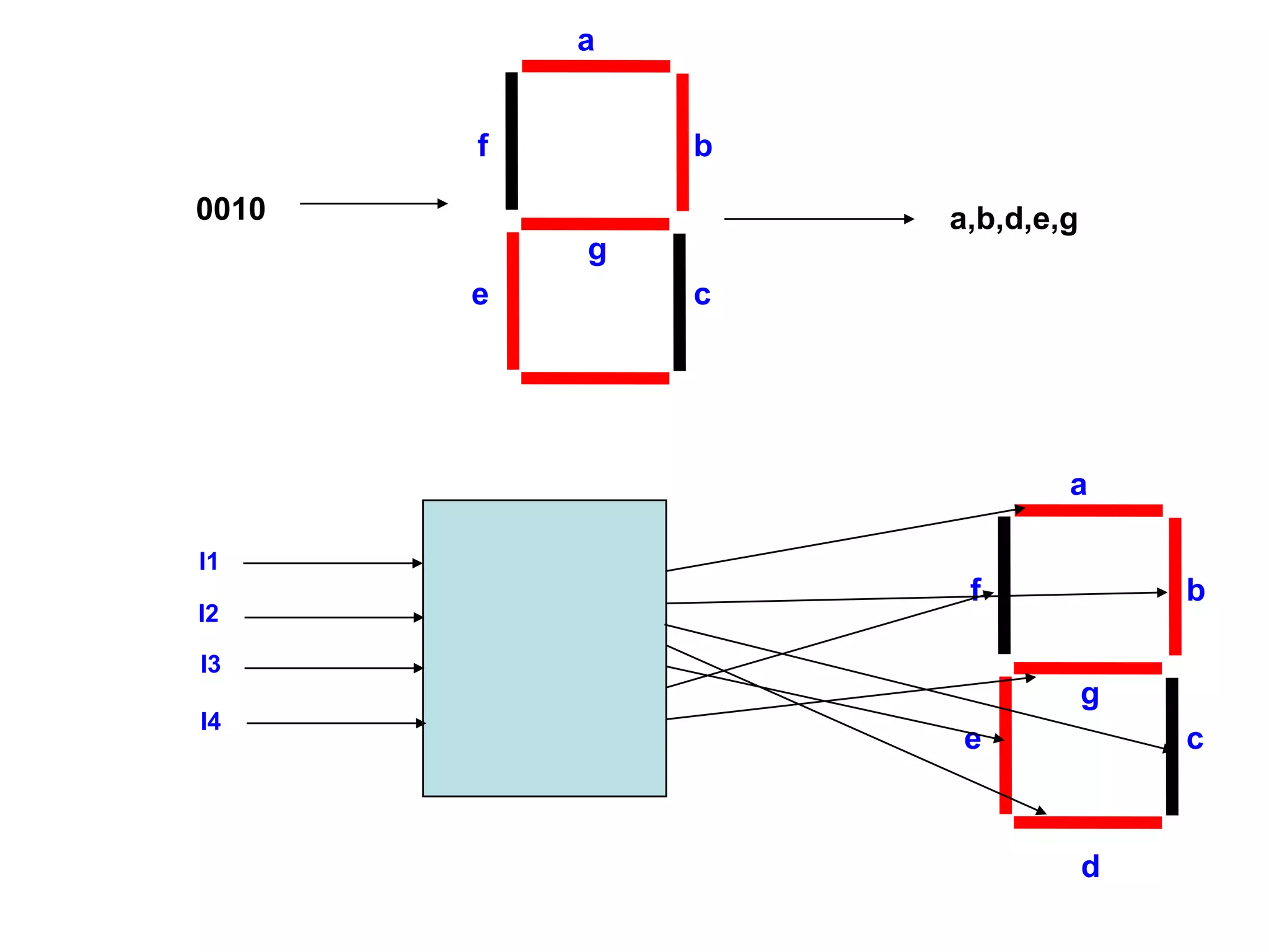 b
a
d
ce
g
f
0010 a,b,d,e,g
b
a
ce
g
f
I1
I2
I3
I4
 