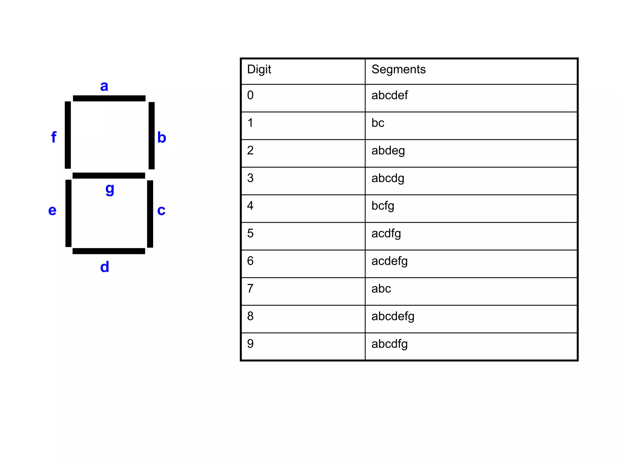 Digit Segments
0 abcdef
1 bc
2 abdeg
3 abcdg
4 bcfg
5 acdfg
6 acdefg
7 abc
8 abcdefg
9 abcdfg
b
a
d
ce
g
f
 