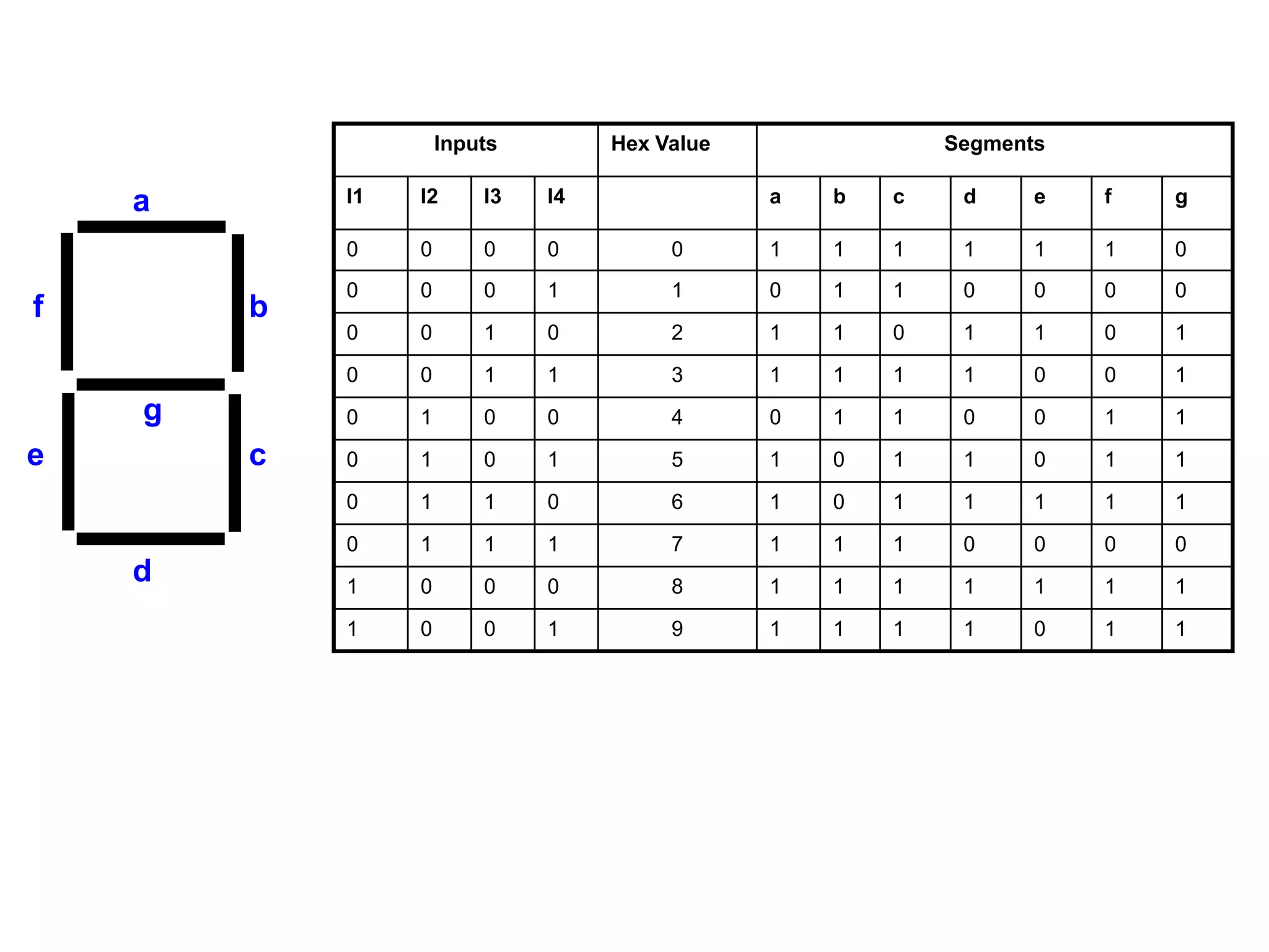 Inputs Hex Value Segments
I1 I2 I3 I4 a b c d e f g
0 0 0 0 0 1 1 1 1 1 1 0
0 0 0 1 1 0 1 1 0 0 0 0
0 0 1 0 2 1 1 0 1 1 0 1
0 0 1 1 3 1 1 1 1 0 0 1
0 1 0 0 4 0 1 1 0 0 1 1
0 1 0 1 5 1 0 1 1 0 1 1
0 1 1 0 6 1 0 1 1 1 1 1
0 1 1 1 7 1 1 1 0 0 0 0
1 0 0 0 8 1 1 1 1 1 1 1
1 0 0 1 9 1 1 1 1 0 1 1
b
a
d
ce
g
f
 