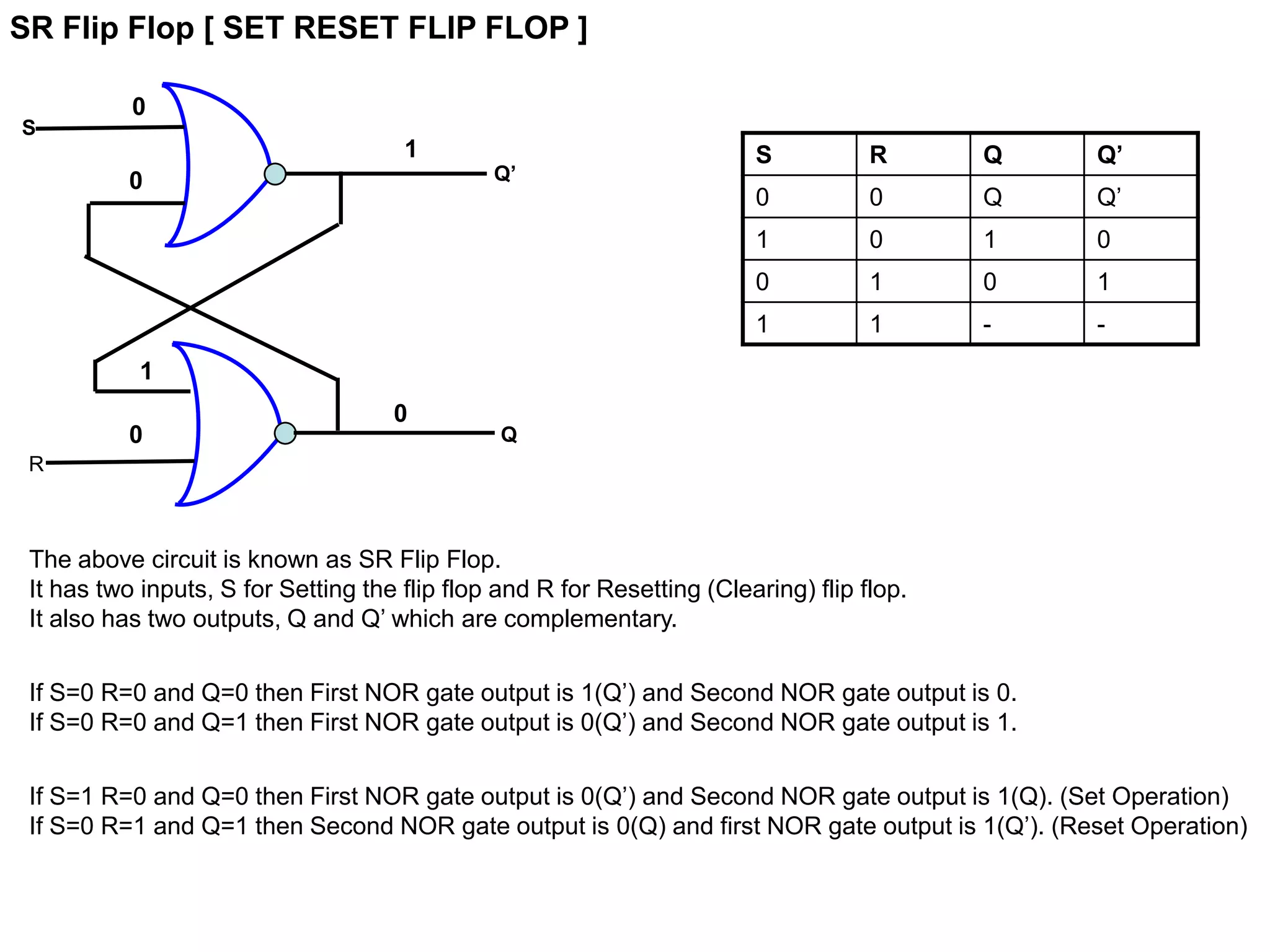 SR Flip Flop [ SET RESET FLIP FLOP ]
S
R
Q
Q’
0
0
1
0
1
0
The above circuit is known as SR Flip Flop.
It has two inputs, S for Setting the flip flop and R for Resetting (Clearing) flip flop.
It also has two outputs, Q and Q’ which are complementary.
If S=0 R=0 and Q=0 then First NOR gate output is 1(Q’) and Second NOR gate output is 0.
If S=0 R=0 and Q=1 then First NOR gate output is 0(Q’) and Second NOR gate output is 1.
If S=1 R=0 and Q=0 then First NOR gate output is 0(Q’) and Second NOR gate output is 1(Q). (Set Operation)
If S=0 R=1 and Q=1 then Second NOR gate output is 0(Q) and first NOR gate output is 1(Q’). (Reset Operation)
S R Q Q’
0 0 Q Q’
1 0 1 0
0 1 0 1
1 1 - -
 