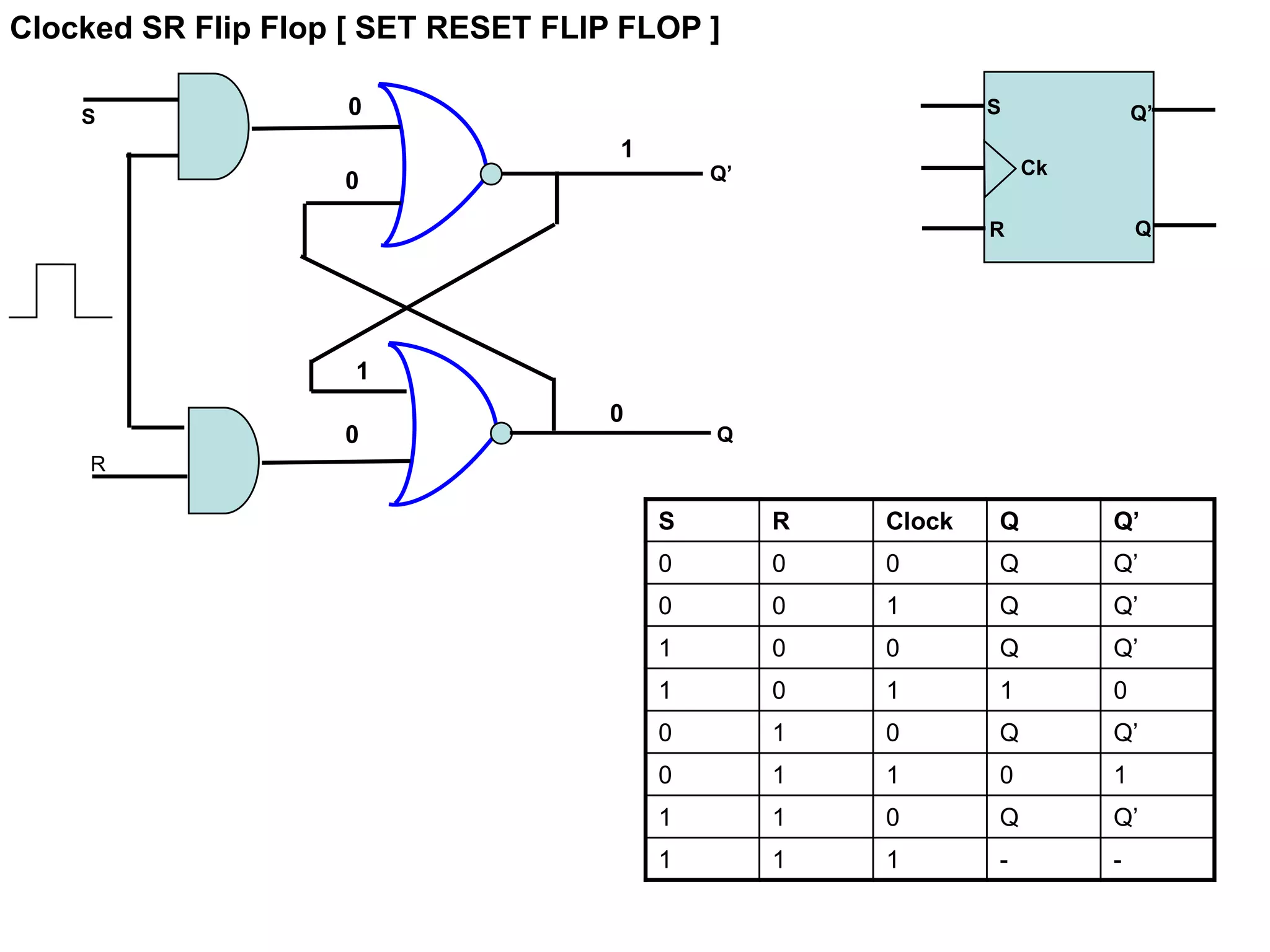 Clocked SR Flip Flop [ SET RESET FLIP FLOP ]
S
R
Q
Q’
0
0
1
0
1
0
S R Clock Q Q’
0 0 0 Q Q’
0 0 1 Q Q’
1 0 0 Q Q’
1 0 1 1 0
0 1 0 Q Q’
0 1 1 0 1
1 1 0 Q Q’
1 1 1 - -
S
R
Q’
Q
Ck
 