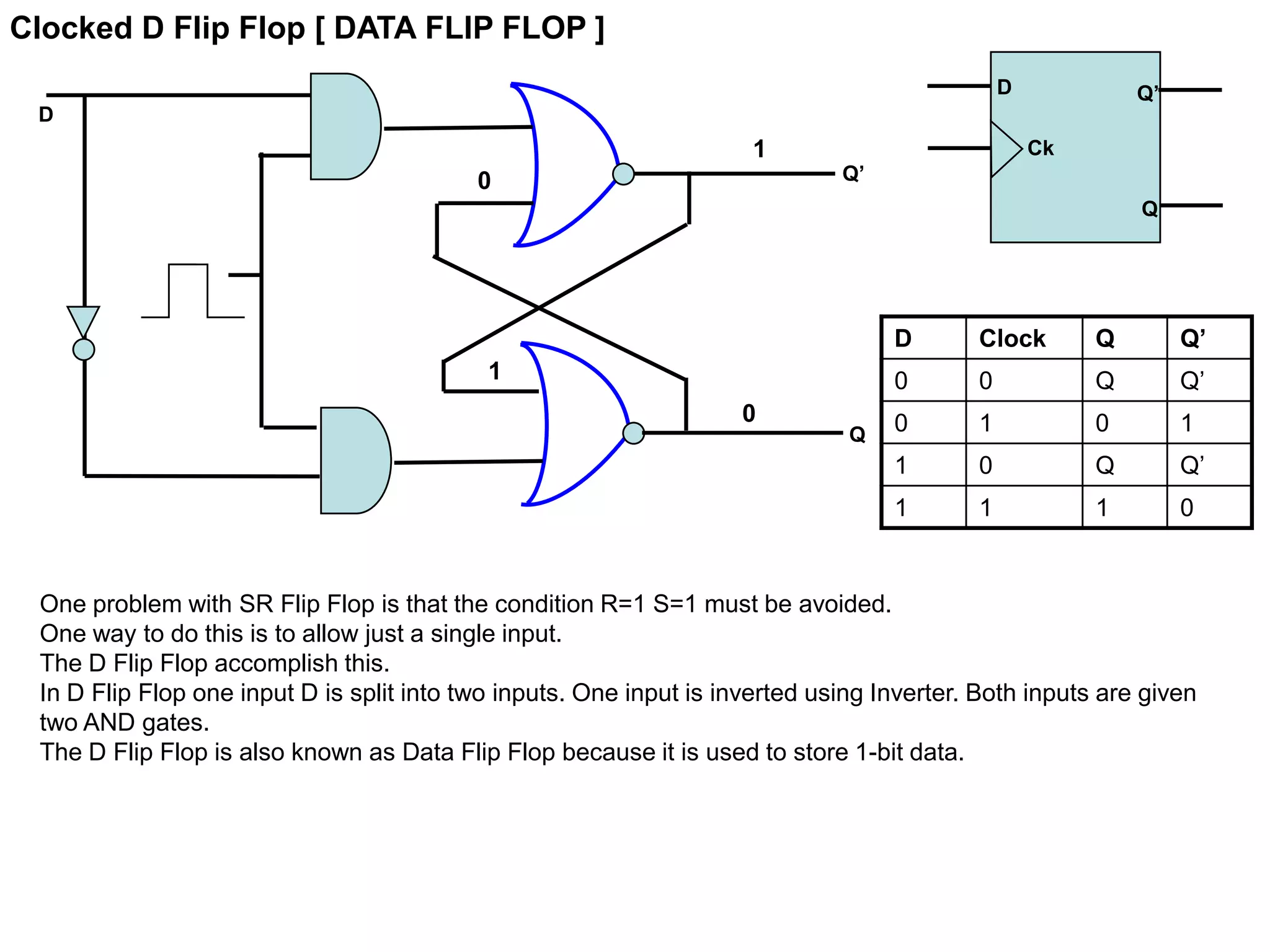 Clocked D Flip Flop [ DATA FLIP FLOP ]
D
Q
Q’
1
0
1
0
D Clock Q Q’
0 0 Q Q’
0 1 0 1
1 0 Q Q’
1 1 1 0
One problem with SR Flip Flop is that the condition R=1 S=1 must be avoided.
One way to do this is to allow just a single input.
The D Flip Flop accomplish this.
In D Flip Flop one input D is split into two inputs. One input is inverted using Inverter. Both inputs are given
two AND gates.
The D Flip Flop is also known as Data Flip Flop because it is used to store 1-bit data.
D Q’
Q
Ck
 