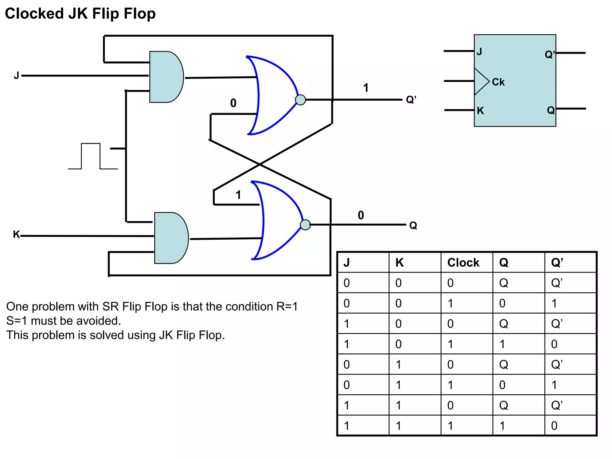 Clocked JK Flip Flop
J
Q
Q’
1
0
1
0
K
J K Clock Q Q’
0 0 0 Q Q’
0 0 1 0 1
1 0 0 Q Q’
1 0 1 1 0
0 1 0 Q Q’
0 1 1 0 1
1 1 0 Q Q’
1 1 1 1 0
One problem with SR Flip Flop is that the condition R=1
S=1 must be avoided.
This problem is solved using JK Flip Flop.
J
K
Q’
Q
Ck
 