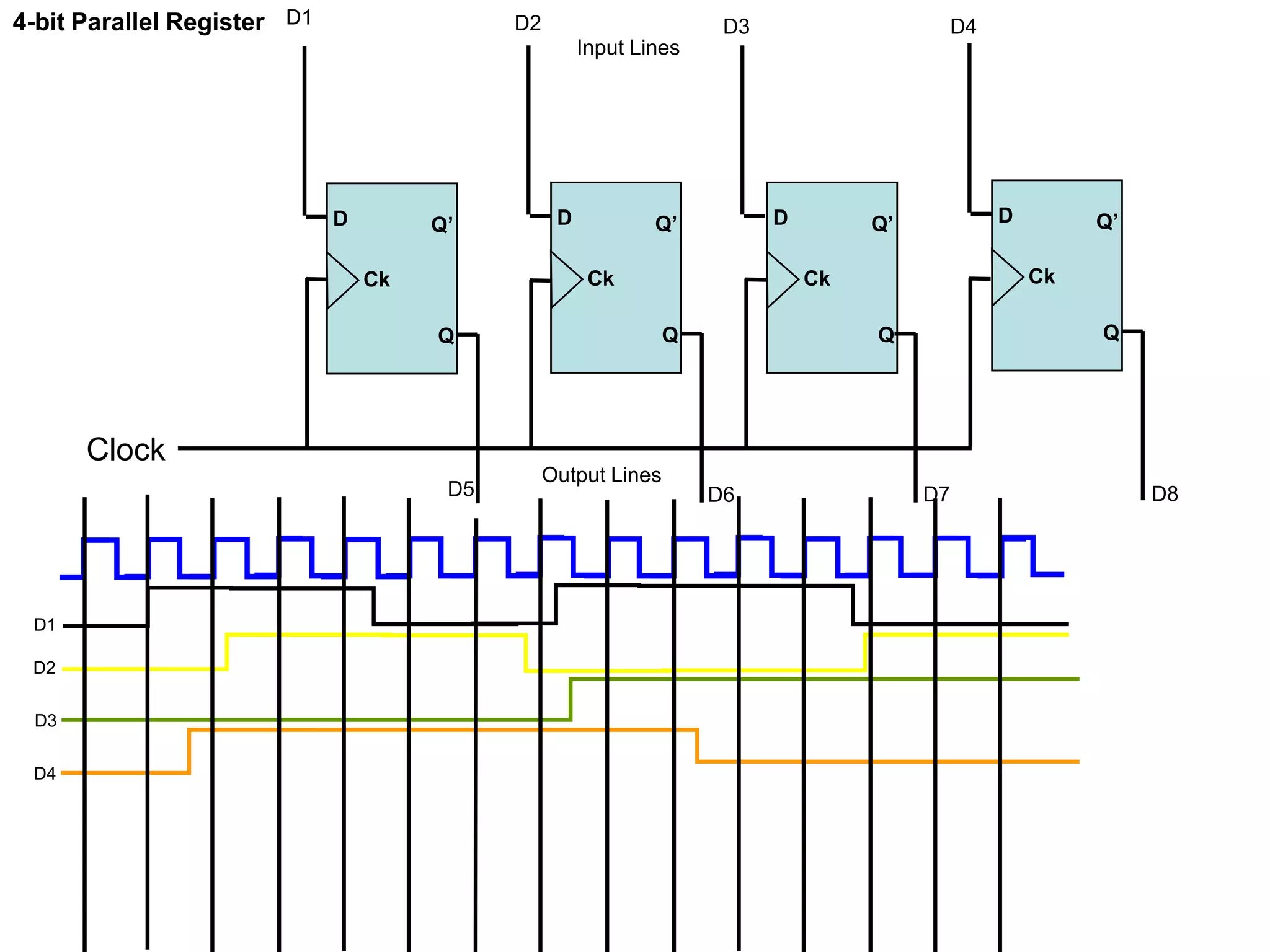 4-bit Parallel Register
D Q’
Q
Ck
D Q’
Q
Ck
D Q’
Q
Ck
D Q’
Q
Ck
Clock
D1 D2 D3 D4
D5 D6 D7 D8
Input Lines
Output Lines
D1
D2
D3
D4
 