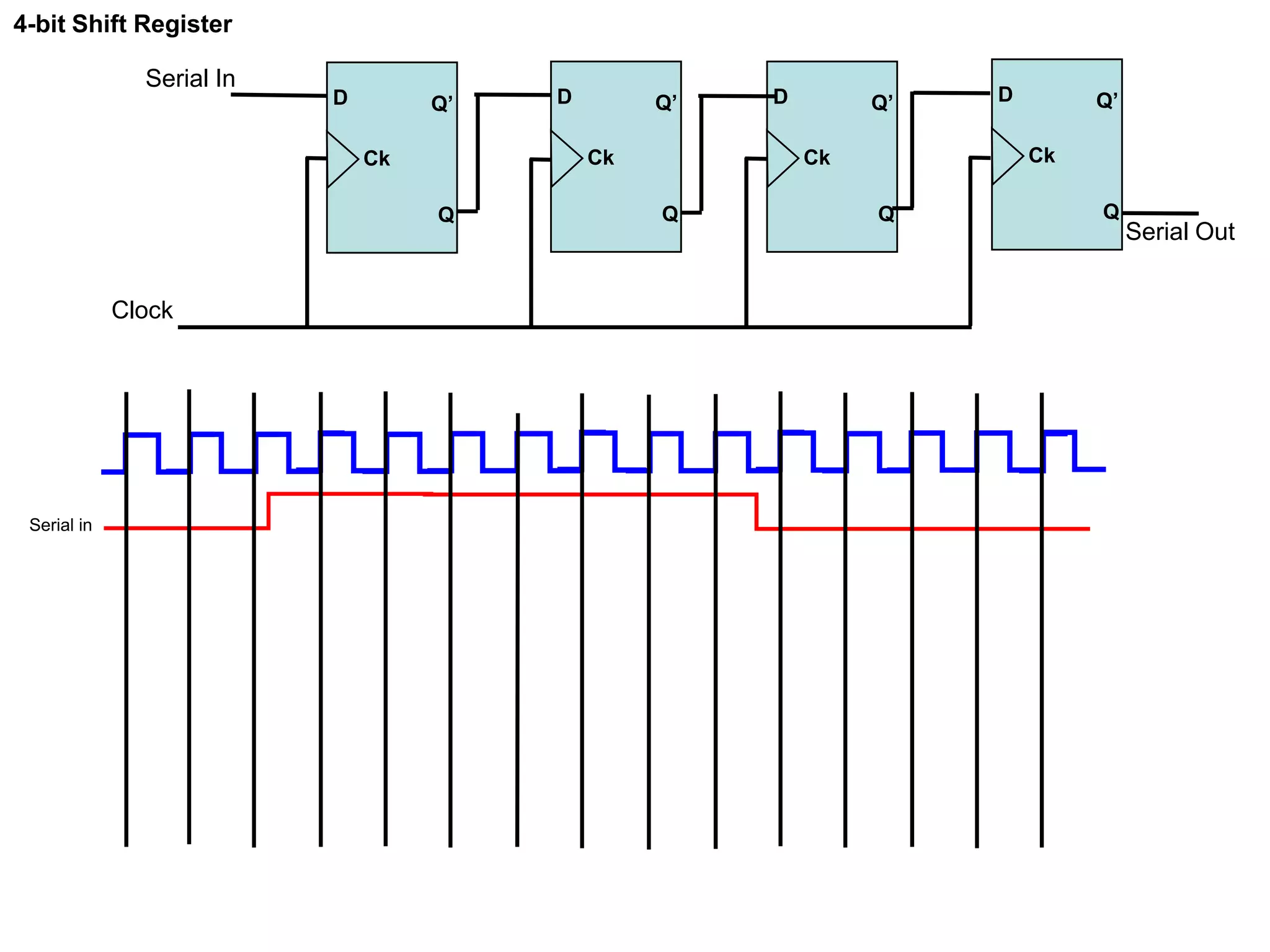 4-bit Shift Register
D Q’
Q
Ck
D Q’
Q
Ck
D Q’
Q
Ck
D Q’
Q
Ck
Clock
Serial In
Serial Out
Serial in
 