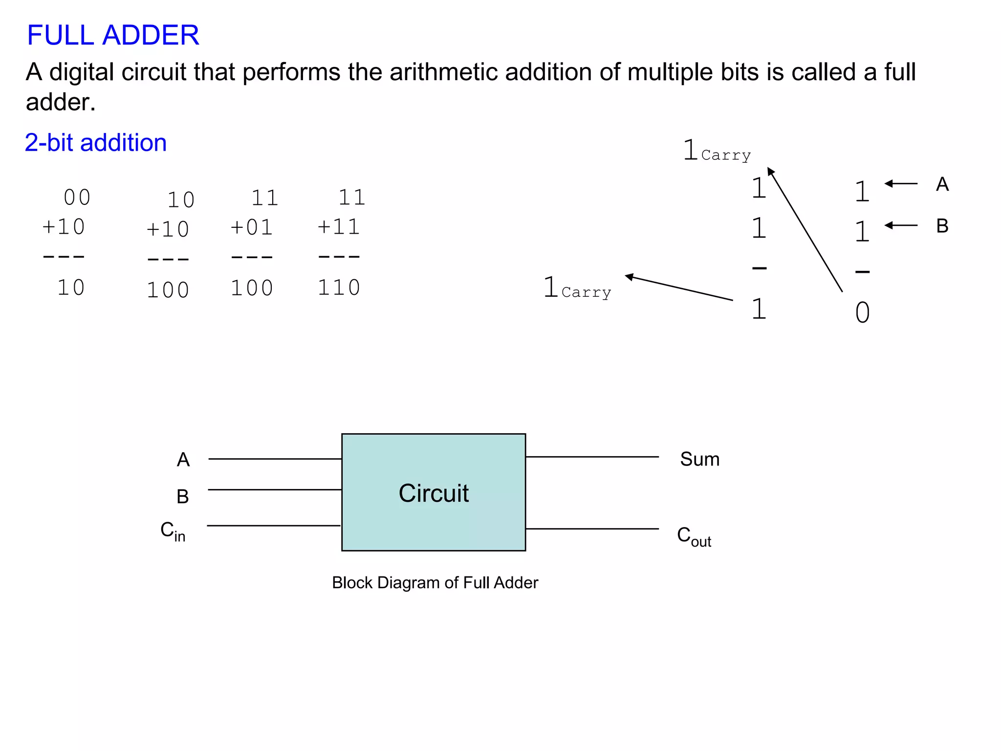 FULL ADDER
A digital circuit that performs the arithmetic addition of multiple bits is called a full
adder.
2-bit addition
00
+10
---
10
10
+10
---
100
11
+01
---
100
11
+11
---
110
1
1
-
0
1
1
-
1
1Carry
1Carry
A
B
Circuit
A
B
Cin
Sum
Cout
Block Diagram of Full Adder
 