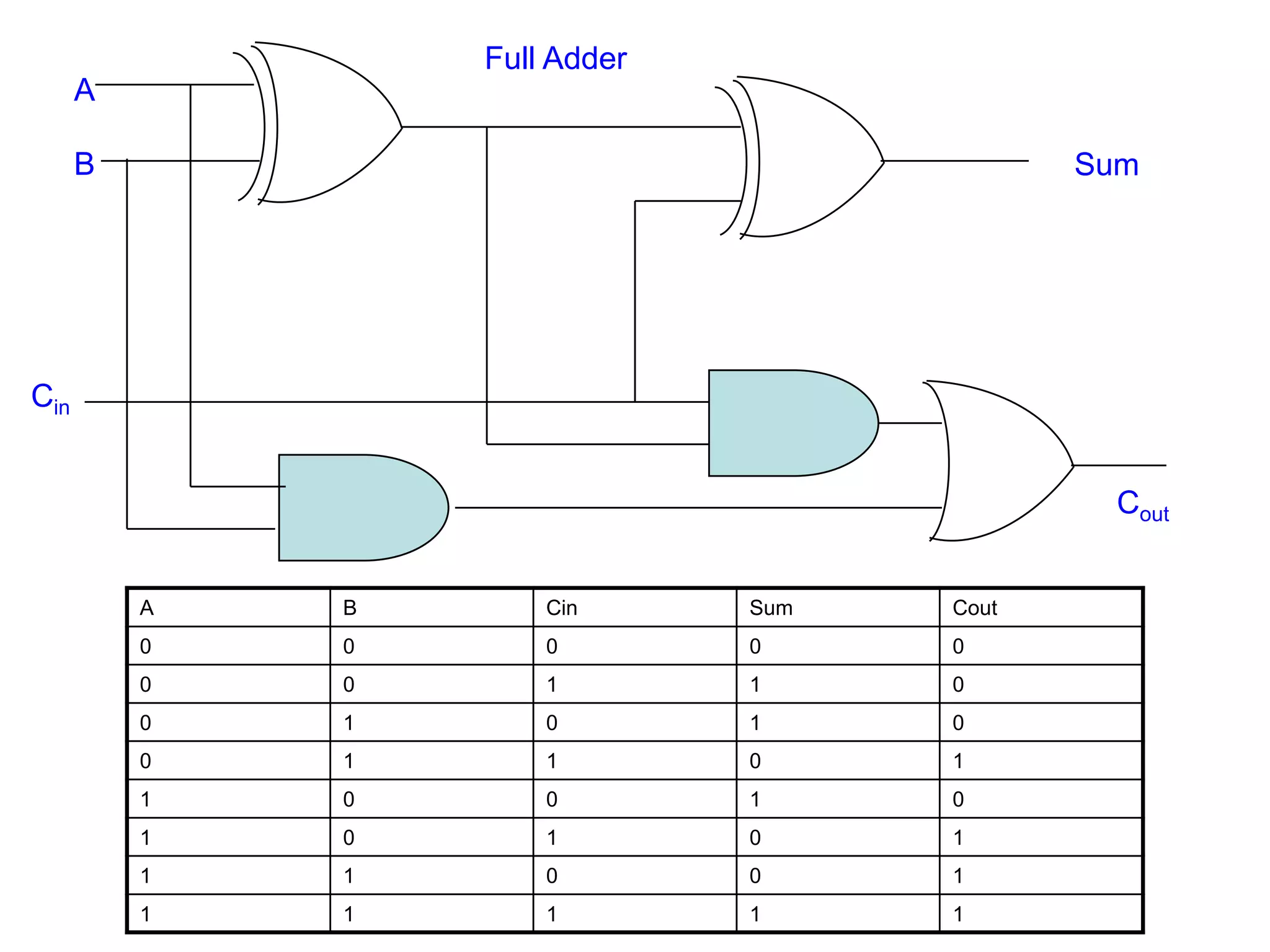 Full Adder
Cout
Sum
Cin
A
B
A B Cin Sum Cout
0 0 0 0 0
0 0 1 1 0
0 1 0 1 0
0 1 1 0 1
1 0 0 1 0
1 0 1 0 1
1 1 0 0 1
1 1 1 1 1
 