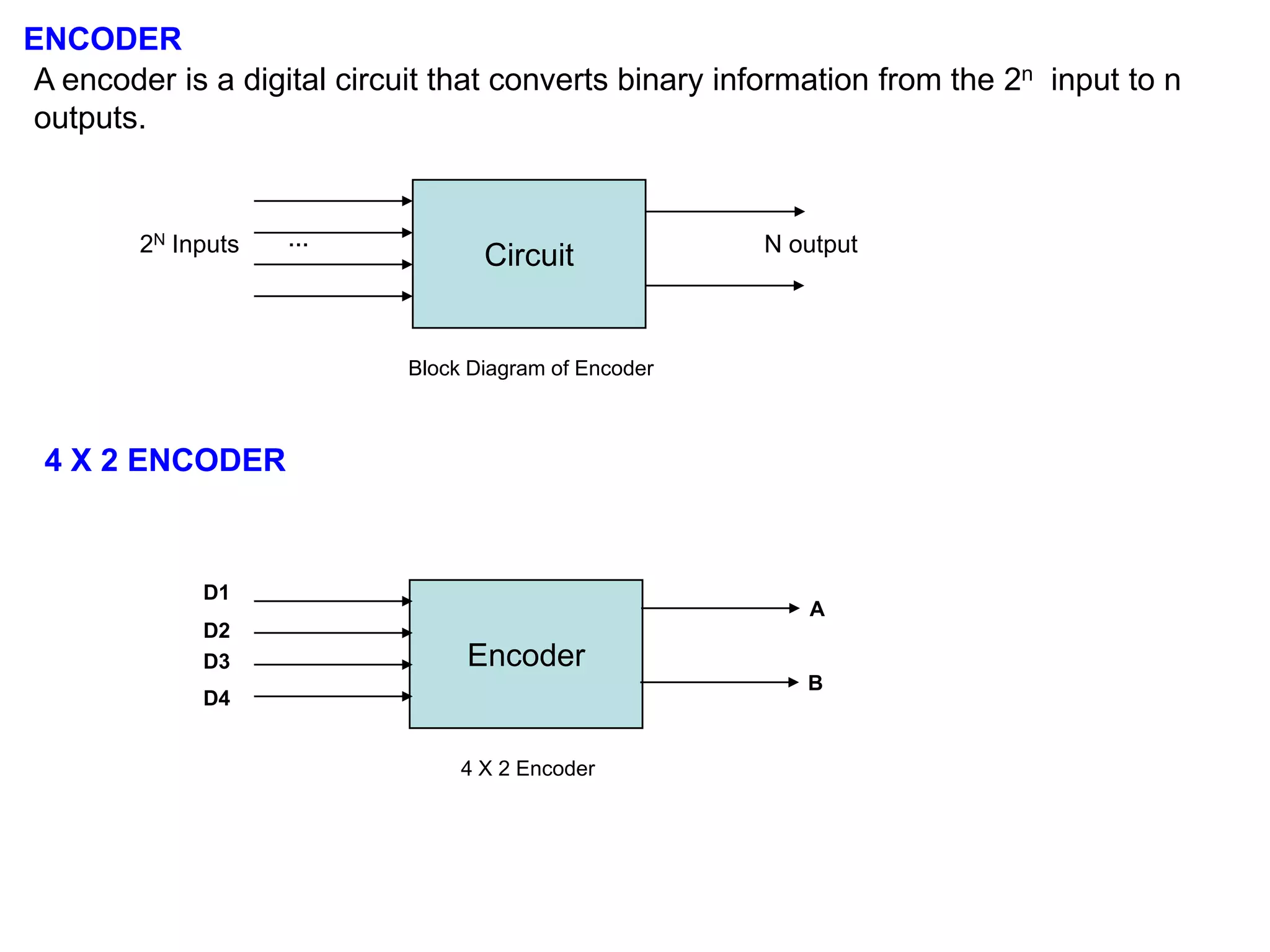 ENCODER
A encoder is a digital circuit that converts binary information from the 2n input to n
outputs.
Circuit N output…2N Inputs
Block Diagram of Encoder
4 X 2 ENCODER
Encoder
D1
4 X 2 Encoder
D4
D3
D2
A
B
 