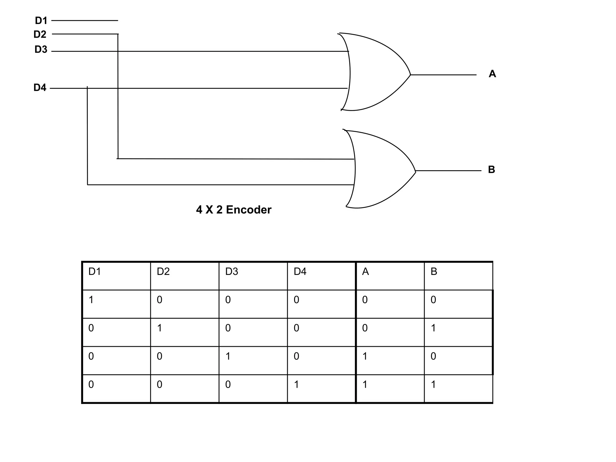 D1 D2 D3 D4
1 0 0 0
0 1 0 0
0 0 1 0
0 0 0 1
A B
0 0
0 1
1 0
1 1
D1
D4
D3
D2
A
B
4 X 2 Encoder
 