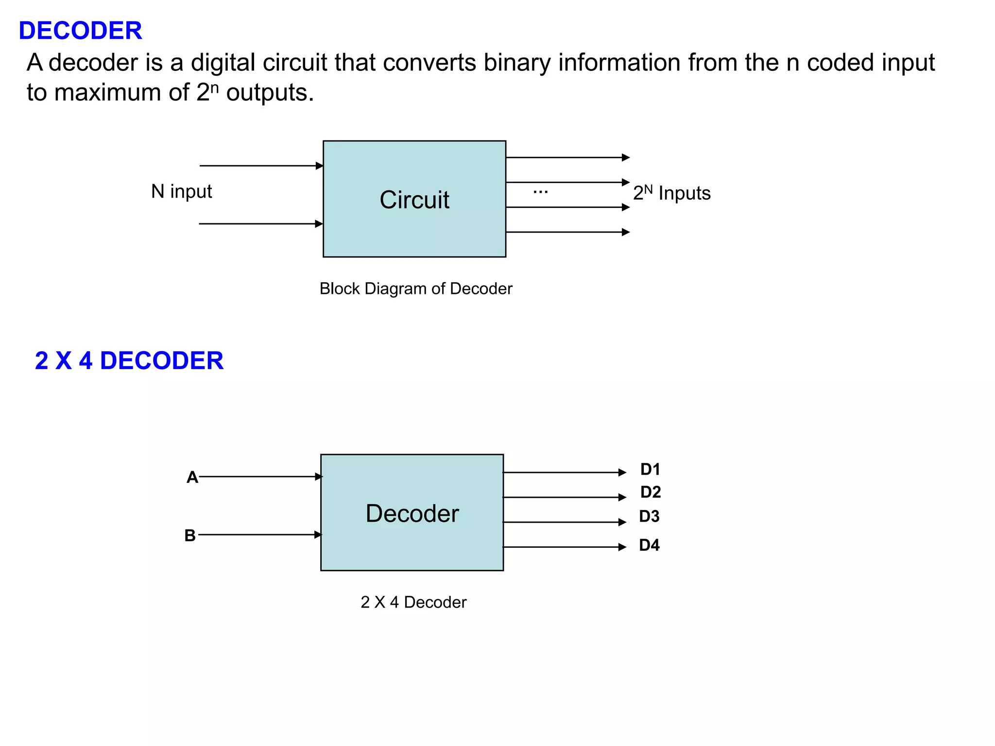 CircuitN input … 2N Inputs
Block Diagram of Decoder
2 X 4 DECODER
Decoder
D1
2 X 4 Decoder
D4
D3
D2
A
B
DECODER
A decoder is a digital circuit that converts binary information from the n coded input
to maximum of 2n outputs.
 