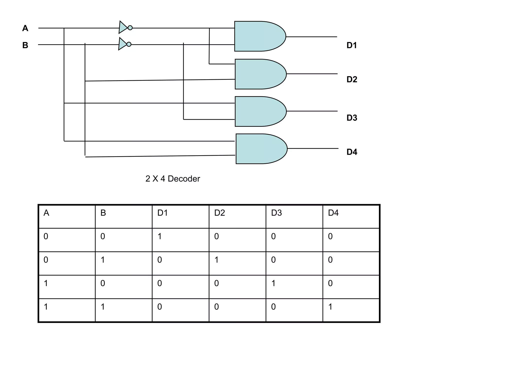 2 X 4 Decoder
A
B D1
D4
D3
D2
A B D1 D2 D3 D4
0 0 1 0 0 0
0 1 0 1 0 0
1 0 0 0 1 0
1 1 0 0 0 1
 