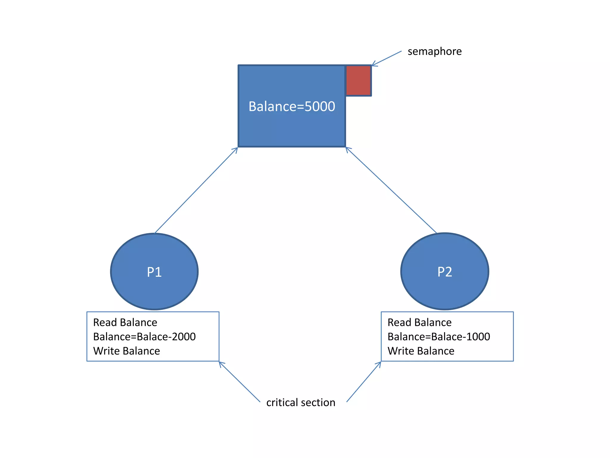 Balance=5000
P1 P2
Read Balance
Balance=Balace-1000
Write Balance
Read Balance
Balance=Balace-2000
Write Balance
critical section
semaphore
 