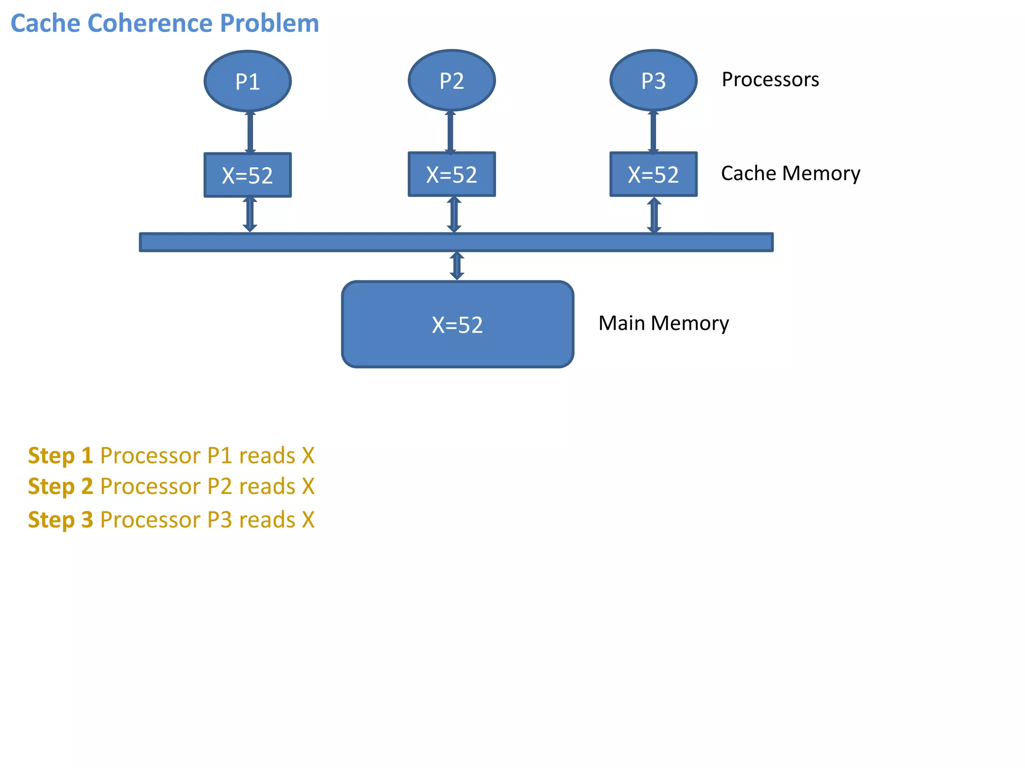Cache Coherence Problem
X=52
X=52
P1
X=52
P2
X=52
P3
Step 1 Processor P1 reads X
Step 2 Processor P2 reads X
Step 3 Processor P3 reads X
Main Memory
Cache Memory
Processors
 