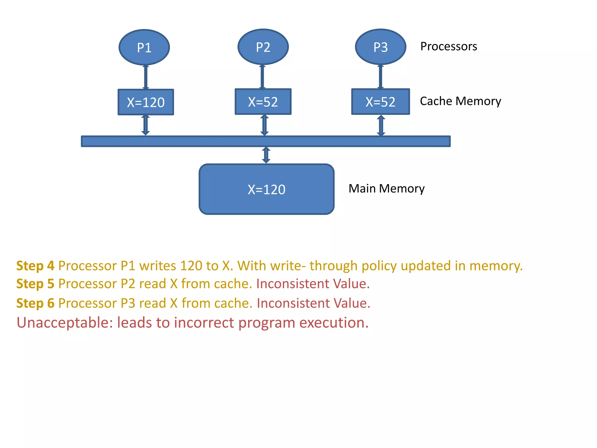 X=120
X=120
P1
X=52
P2
X=52
P3
Step 4 Processor P1 writes 120 to X. With write- through policy updated in memory.
Step 5 Processor P2 read X from cache. Inconsistent Value.
Step 6 Processor P3 read X from cache. Inconsistent Value.
Unacceptable: leads to incorrect program execution.
Cache Memory
Processors
Main Memory
 