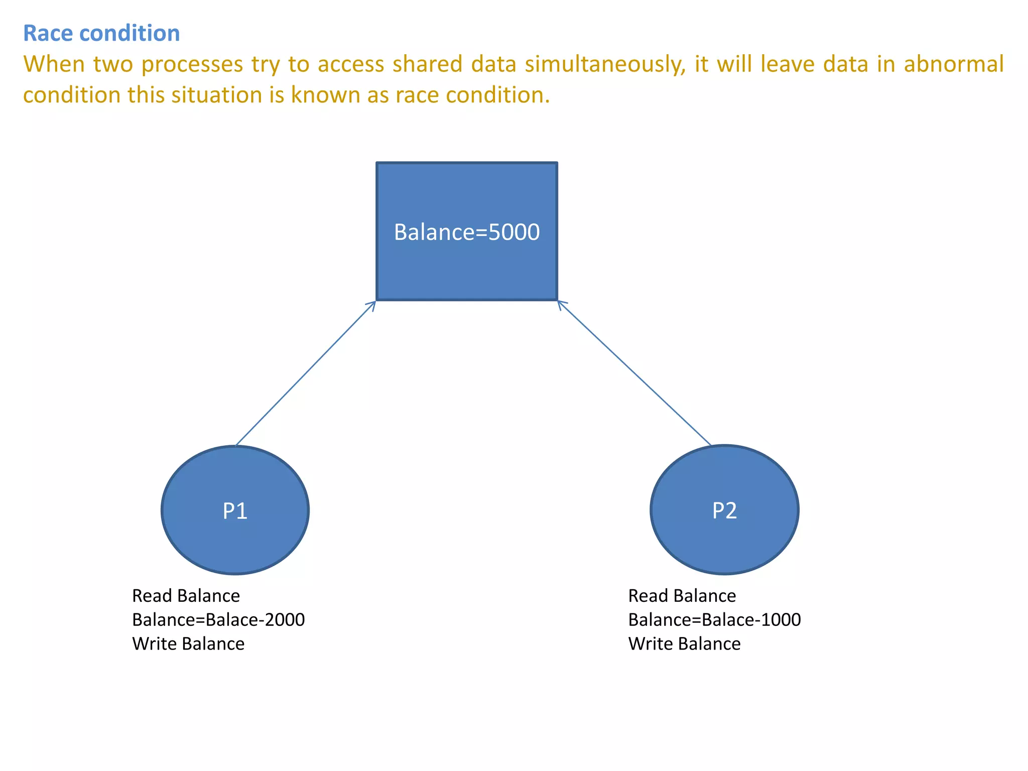 Race condition
When two processes try to access shared data simultaneously, it will leave data in abnormal
condition this situation is known as race condition.
Balance=5000
P1 P2
Read Balance
Balance=Balace-1000
Write Balance
Read Balance
Balance=Balace-2000
Write Balance
 