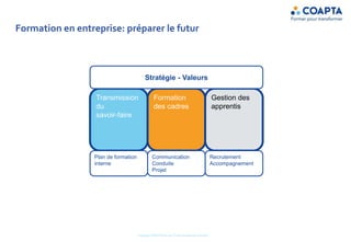 Formation en entreprise: préparer le futur
Transmission
du
savoir-faire
Formation
des cadres
Gestion des
apprentis
Plan de formation
interne
Communication
Conduite
Projet
Recrutement
Accompagnement
Stratégie - Valeurs
Copyright COAPTA Sàrl 2015 Toute reproduction interdite
 