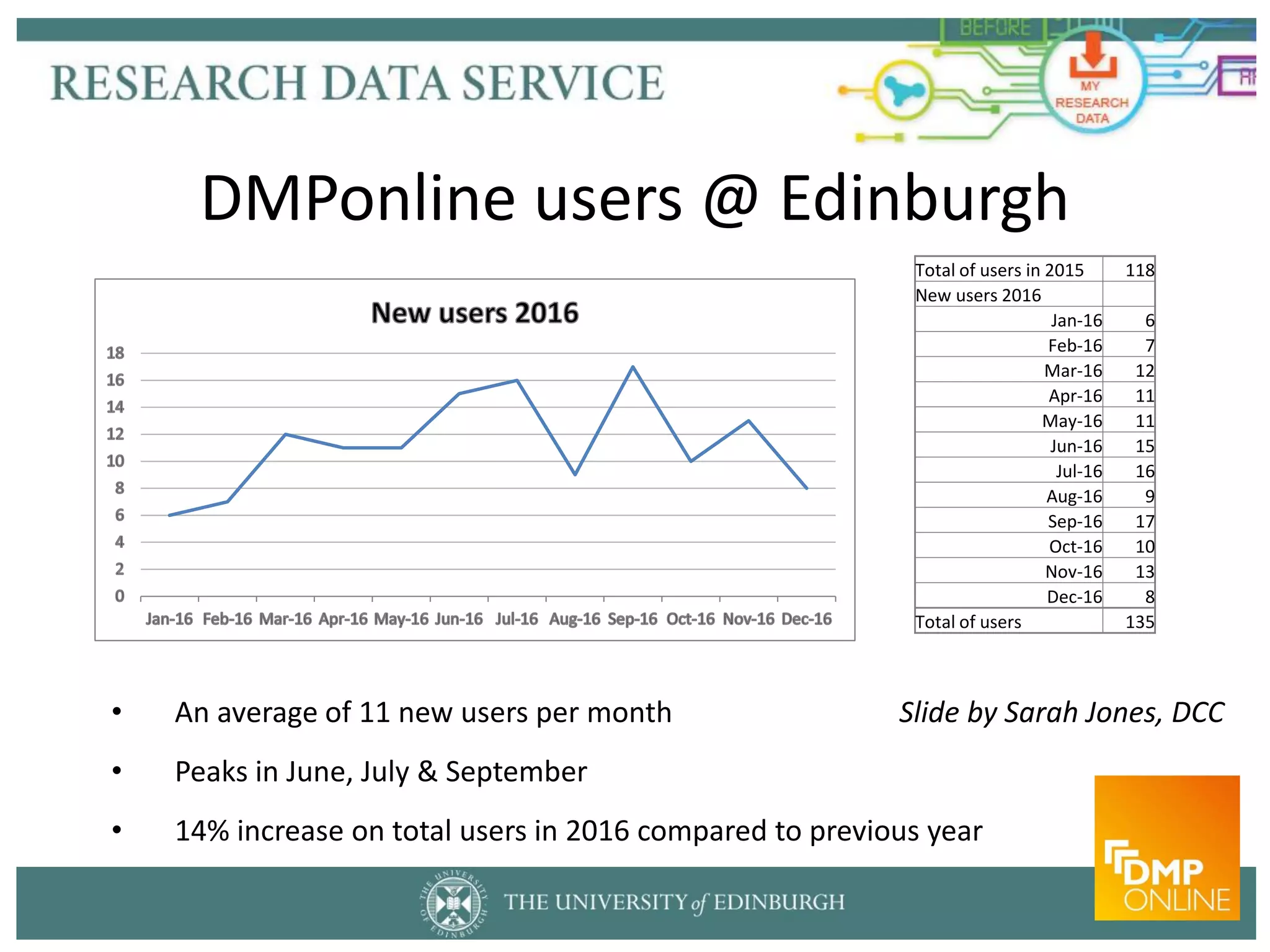 DMPonline users @ Edinburgh
Total of users in 2015 118
New users 2016
Jan-16 6
Feb-16 7
Mar-16 12
Apr-16 11
May-16 11
Jun-16 15
Jul-16 16
Aug-16 9
Sep-16 17
Oct-16 10
Nov-16 13
Dec-16 8
Total of users 135
• An average of 11 new users per month
• Peaks in June, July & September
• 14% increase on total users in 2016 compared to previous year
Slide by Sarah Jones, DCC
 