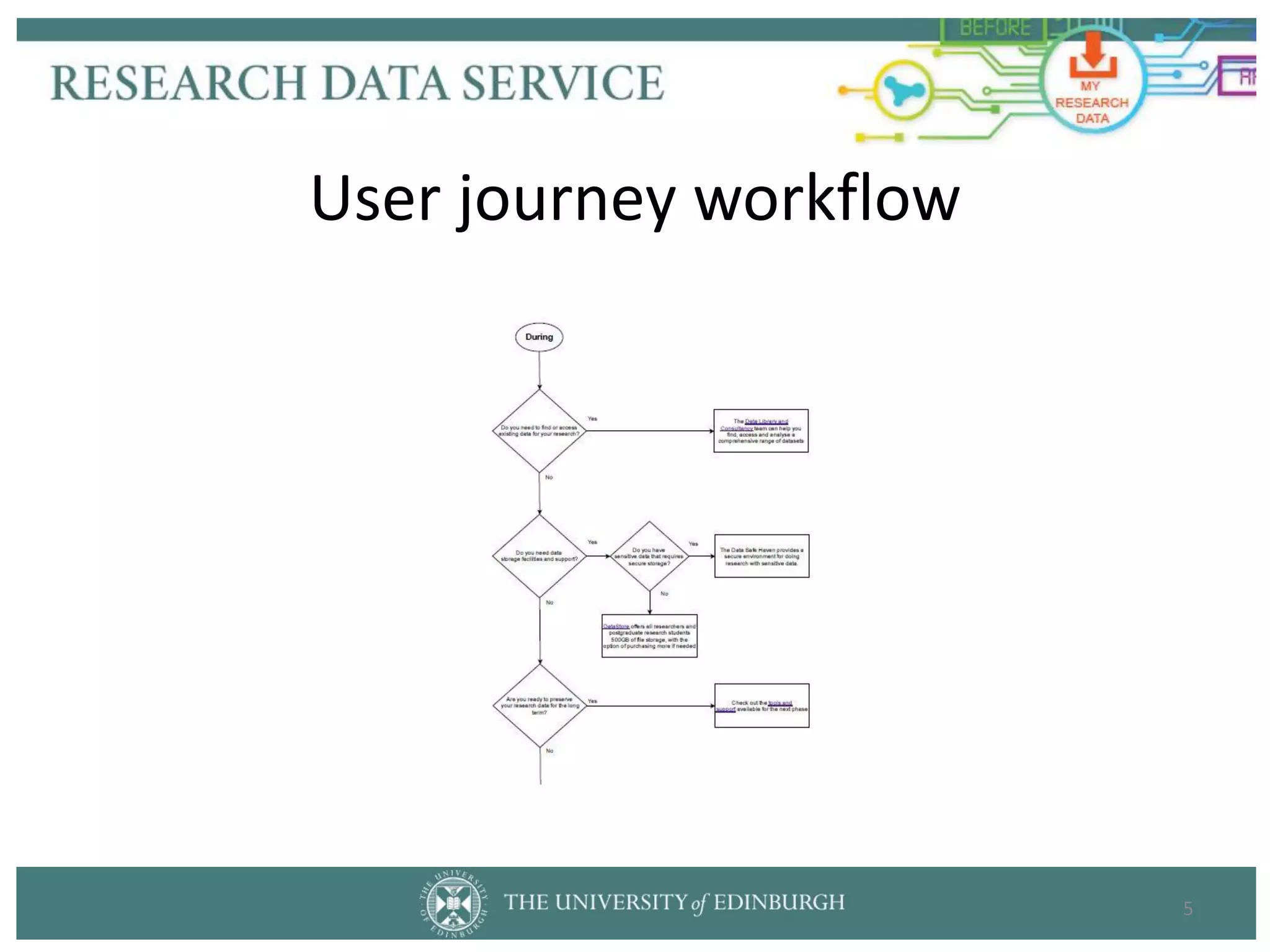5
User journey workflow
 