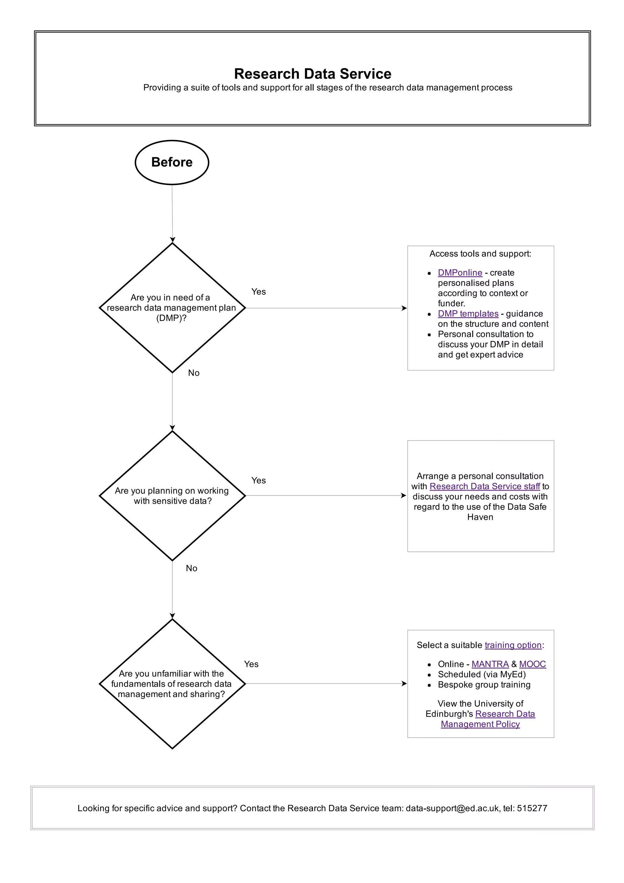 Research Data Service
              Providing a suite of tools and support for all stages of the research data management process
Before
Yes
No
Select a suitable training option:
Online ­ MANTRA & MOOC
Scheduled (via MyEd)
Bespoke group training
View the University of
Edinburgh's Research Data
Management Policy
Access tools and support:
DMPonline ­ create
personalised plans
according to context or
funder. 
DMP templates ­ guidance
on the structure and content
Personal consultation to
discuss your DMP in detail
and get expert advice
Looking for specific advice and support? Contact the Research Data Service team: data­support@ed.ac.uk, tel: 515277
Yes
Are you in need of a 
research data management plan
(DMP)?
Are you planning on working 
 with sensitive data? 
Are you unfamiliar with the
fundamentals of research data
management and sharing? 
Arrange a personal consultation
with Research Data Service staff to
discuss your needs and costs with
regard to the use of the Data Safe
Haven
No
Yes
 