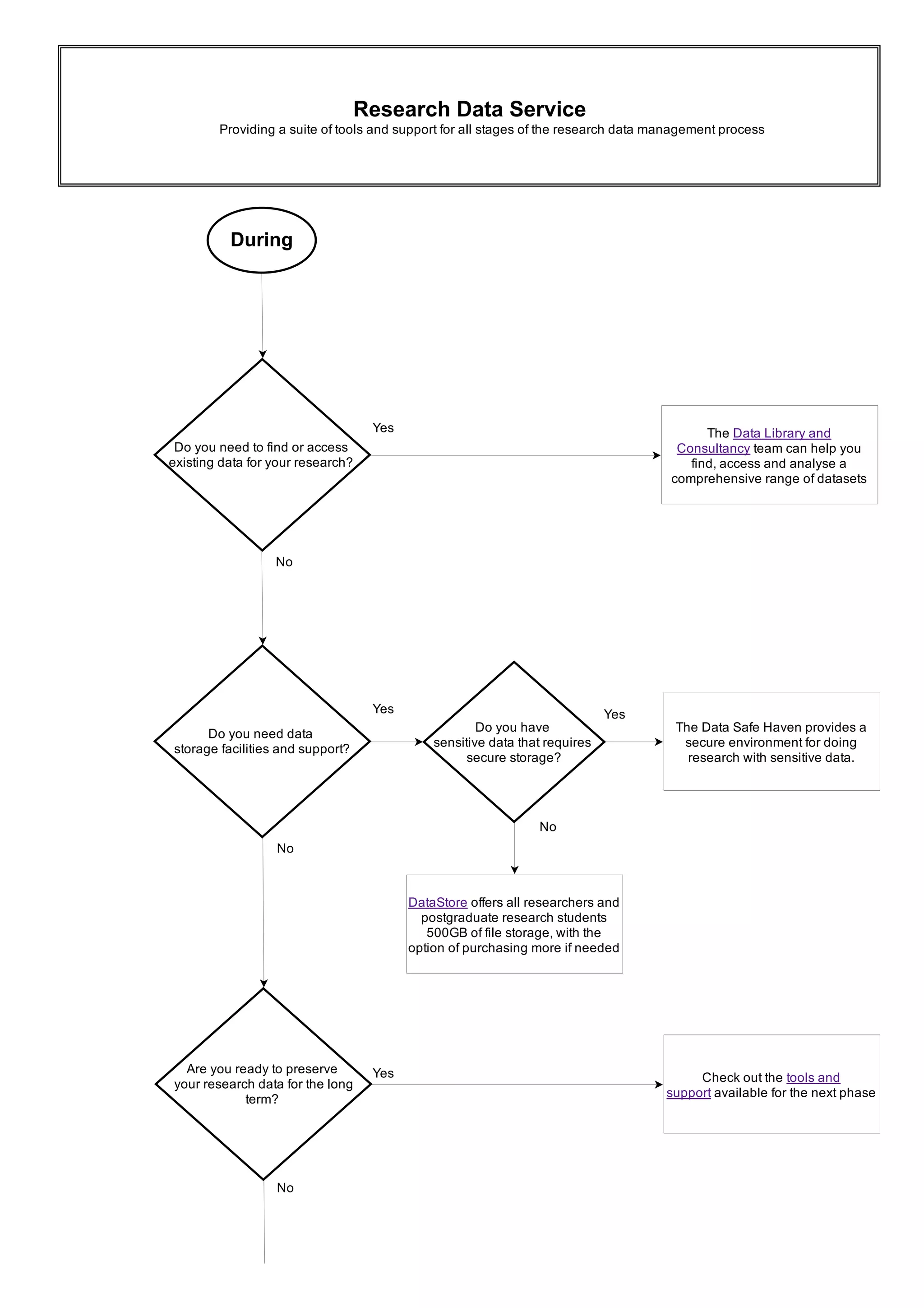 Research Data Service
              Providing a suite of tools and support for all stages of the research data management process
During
Do you need to find or access
existing data for your research?
Do you need data 
storage facilities and support? 
Are you ready to preserve
 your research data for the long
term? 
The Data Library and
Consultancy team can help you
find, access and analyse a
comprehensive range of datasets
The Data Safe Haven provides a
secure environment for doing
research with sensitive data.
Check out the tools and
support available for the next phase
DataStore offers all researchers and
postgraduate research students
500GB of file storage, with the
option of purchasing more if needed
Yes
No
Do you have 
sensitive data that requires  
secure storage?
Yes Yes
No
No
Yes
No
 