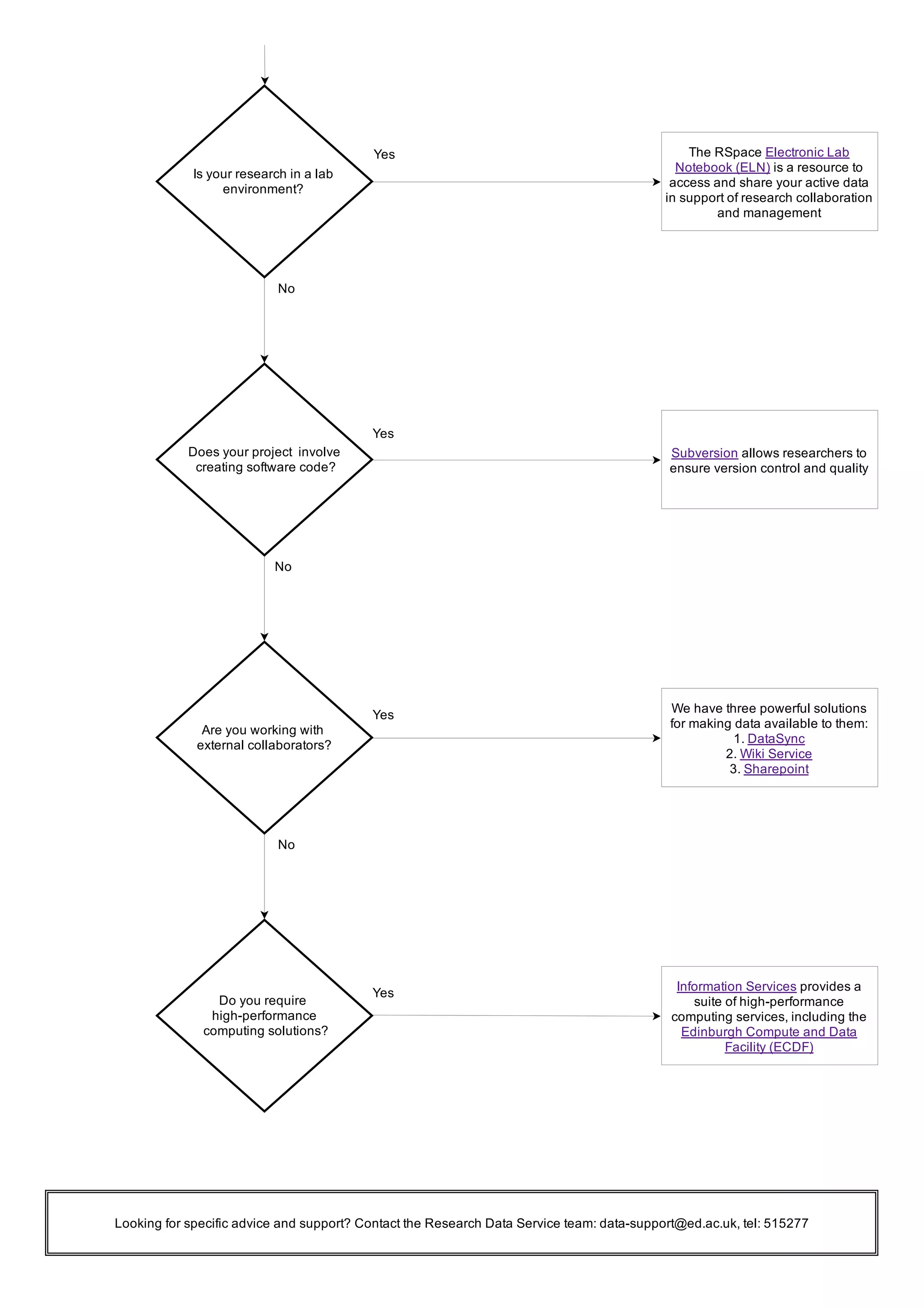Looking for specific advice and support? Contact the Research Data Service team: data­support@ed.ac.uk, tel: 515277
The RSpace Electronic Lab
Notebook (ELN) is a resource to
access and share your active data
in support of research collaboration
and management
Subversion allows researchers to
ensure version control and quality
We have three powerful solutions
for making data available to them:
1. DataSync
2. Wiki Service
3. Sharepoint
Information Services provides a
suite of high­performance
computing services, including the
Edinburgh Compute and Data
Facility (ECDF)
Is your research in a lab
environment?
Does your project  involve 
 creating software code? 
Are you working with 
external collaborators? 
Do you require 
high­performance 
 computing solutions?
No
Yes
Yes
Yes
No
No
Yes
 