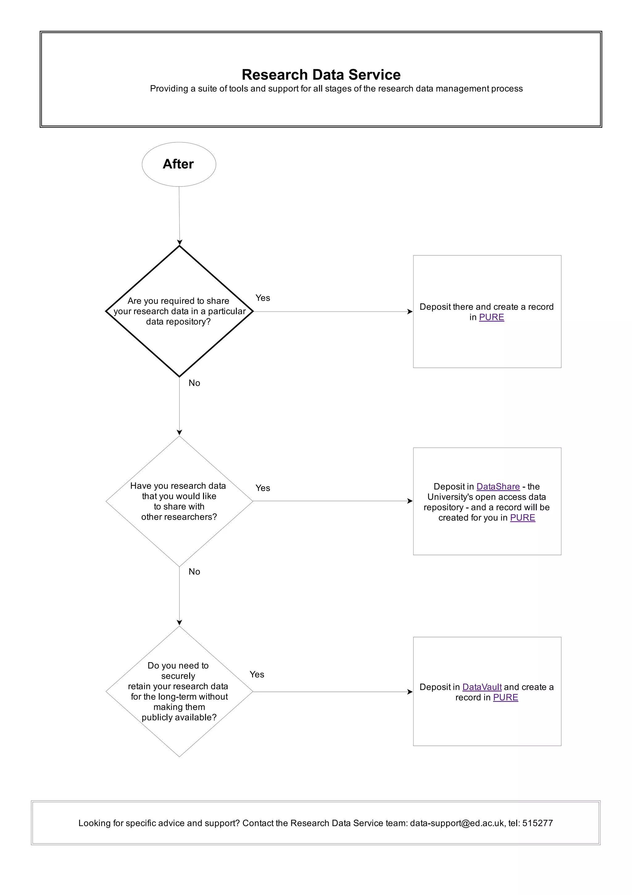 Research Data Service
              Providing a suite of tools and support for all stages of the research data management process
After
Deposit there and create a record
in PURE
Yes
No
Deposit in DataVault and create a
record in PURE
Looking for specific advice and support? Contact the Research Data Service team: data­support@ed.ac.uk, tel: 515277
Deposit in DataShare ­ the
University's open access data
repository ­ and a record will be
created for you in PURE
Are you required to share
 your research data in a particular
data repository?
Have you research data  
that you would like 
 to share with  
other researchers? 
Do you need to 
securely  
retain your research data  
for the long­term without 
 making them 
publicly available?
Yes
No
Yes
 