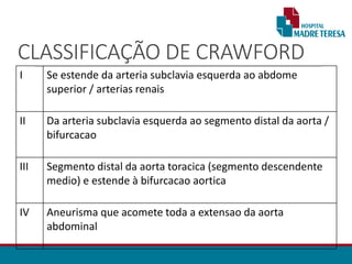 CLASSIFICAÇÃO DE CRAWFORD
I Se estende da arteria subclavia esquerda ao abdome
superior / arterias renais
II Da arteria subclavia esquerda ao segmento distal da aorta /
bifurcacao
III Segmento distal da aorta toracica (segmento descendente
medio) e estende à bifurcacao aortica
IV Aneurisma que acomete toda a extensao da aorta
abdominal
 