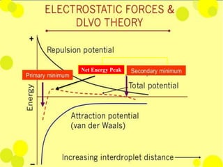 DLVO Theory
Net Energy Peak
 