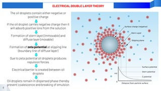 8
ELECTRICAL DOUBLE LAYER THEORY
The oil droplets contain either negative or
positive charge
If the oil droplet carries negative charge then it
will adsorb positive ions from the solution
Formation of stern layer (immovable) and
diffuse layer (movable)
Formation of zeta potential at slipping line
(boundary line of diffuse layer)
Due to zeta potential oil droplets produces
repulsion forces
Electrical barrier is created between oil
droplets
Oil droplets remain in dispersed phase thereby
prevent coalescence and breaking of emulsion
 