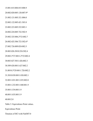 15.001.815.004.815.008.9
20.002.020.005.120.007.9*
21.002.121.005.321.006.0
22.002.122.005.421.503.8
23.002.223.005.522.003.1
24.002.224.005.722.502.9
25.002.325.006.2*23.002.7
26.002.425.506.723.502.6*
27.002.726.009.824.002.5
28.003.026.5010.524.502.4
29.003.3*27.0011.2*25.002.4
30.003.827.5011.426.002.3
30.509.428.0011.627.002.2
31.0010.3*29.0011.728.002.2
31.5010.830.0011.830.002.1
32.0011.031.0011.835.002.0
33.0011.232.0011.840.001.9
35.0011.534.0011.9
40.0011.835.0011.9
40.0012.0
Table 3: Equivalence Point values.
Equivalence Point
Titration of HCl with NaOH7.0
 