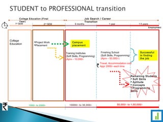 College Education (Final 
Year) 
Job Search / Career 
Transition 
1st SEM 2nd SEM 
Employment 
6 months 1 year 1.5 years 
Campus 
placement 
Collage 
Education Project Work 
Placement 
Training Institutes 
(Soft Skills, Programming) 
(Aprx – 10,000/- 
Successful 
in finding 
the job 
Finishing School 
(Soft Skills, Programming) 
(Aprx – 50,000/-) 
Travel, Accommodation cost 
Appr 2000/- each time 
Remaining Students 
 Soft Skills 
 Aptitude 
 Concepts 
 Programming 
Skills 
1000/- to 2000/- 10000/- to 30,000/- 50,000/- to 1,50,000/- 
 
