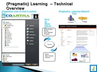 {{PPrraaggmmaattiicc}} LLeeaarrnniinngg –– TTeecchhnniiccaall 
OOvveerrvviieeww 
Sync 
up 
When 
ONLIN 
E 
c 
{Pragmatic} view on User’s system: 
PLE 
Content c 
Company Collage 
•Code Analysis 
Results 
•Quiz Attempts 
•Progress 
•Alerts 
•New Courses 
•Quizzes 
Personal 
Content 
Agents 
Applications 
{Pragmatic} Learning Network: 
PLN 
 