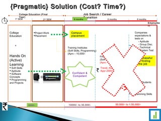 {Pragmatic} Solution ((CCoosstt?? TTiimmee??)) 
6 months 6 months 6 months 
Companies 
expectations & 
tests on 
- Aptitude 
- Group Disc. 
- Technical 
- System Test 
Successful 
in finding 
the job 
College Education (Final 
Job Search / Career 
Year) 
Transition 1st SEM 2nd SEM 
Employme 
nt 
Collage 
Education 
+ 
Hands On 
(Active) 
Learning 
 Soft Skills 
 Aptitude 
 Software 
Concepts 
 Programming 
and Projects 
Project Work 
Placement 
Campus 
placement 
Training Institutes 
(Soft Skills, Programming) 
(Aprx – 10,000/- 
Finishing School 
(Soft Skills, Programming) 
(Aprx – 50,000/-) 
Travel, Accommodation cost 
Appr 2000/- each time 
Remaining Students 
 Soft Skills 
 Aptitude 
 Concepts 
 Programming Skills 
Confident & 
Competent 
5000/- 10000/- to 30,000/- 50,000/- to 1,50,000/- 
 