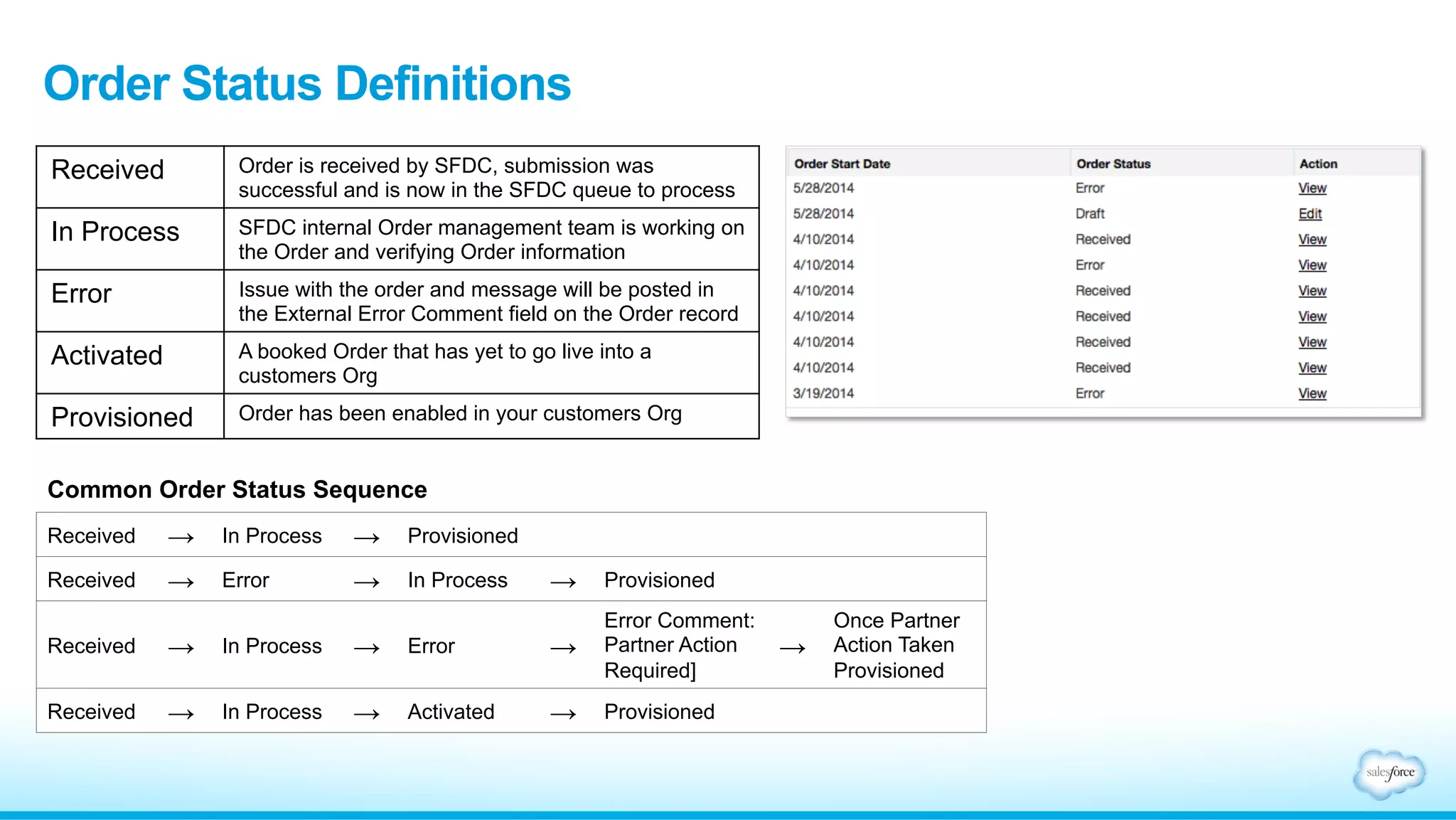 Order Status Definitions 
Received Order is received by SFDC, submission was 
successful and is now in the SFDC queue to process 
In Process SFDC internal Order management team is working on 
the Order and verifying Order information 
Error Issue with the order and message will be posted in 
the External Error Comment field on the Order record 
Activated A booked Order that has yet to go live into a 
customers Org 
Provisioned Order has been enabled in your customers Org 
Common Order Status Sequence 
Received → In Process → Provisioned 
Received → Error → In Process → Provisioned 
Received → In Process → Error → 
Error Comment: 
Partner Action 
Required] 
→ 
Once Partner 
Action Taken 
Provisioned 
Received → In Process → Activated → Provisioned 
 