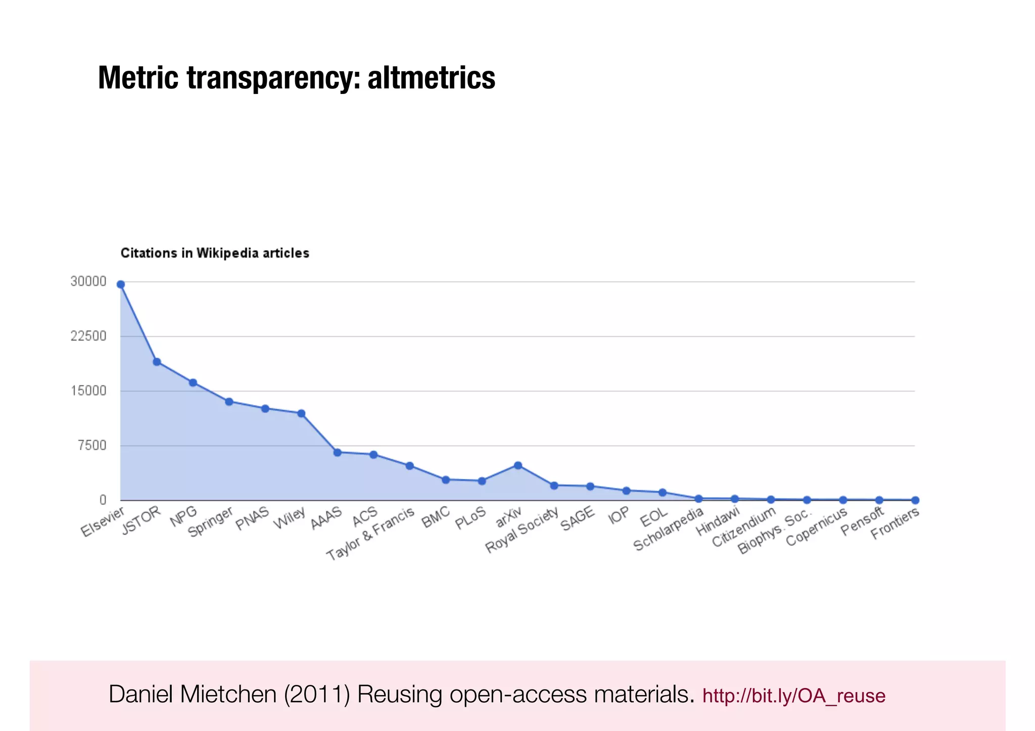 Metric transparency: altmetrics





Daniel Mietchen (2011) Reusing open-access materials. http://bit.ly/OA_reuse
 