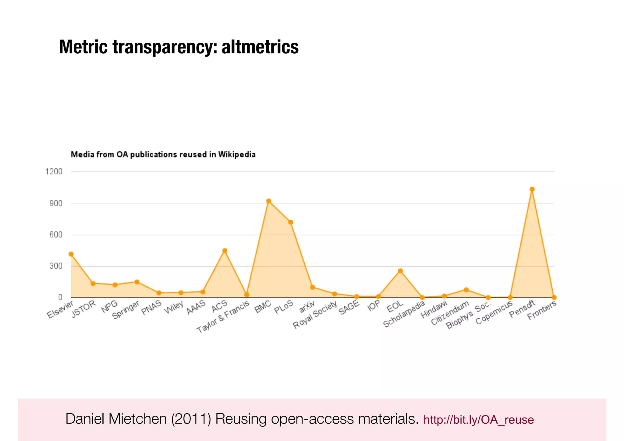 Metric transparency: altmetrics





Daniel Mietchen (2011) Reusing open-access materials. http://bit.ly/OA_reuse
 