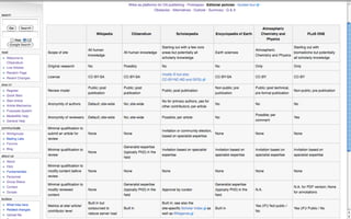 Wikis as platforms for scholarly publishing (COASP 2010)