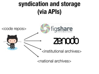 <institutional archives>
<national archives>
<code repos>
syndication and storage
(via APIs)
 