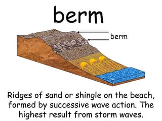 berm
Ridges of sand or shingle on the beach,
formed by successive wave action. The
highest result from storm waves.
berm
 