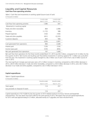 [ 9 ]
COAST WHOLESALE APPLIANCES INC. Management’s Discussion and Analysis
Liquidity and Capital Resources
Cash flow from operating activities
Table 3: Cash flow and movements in working capital (source (use) of cash)
(in thousands of dollars)
	 3 months ended	 3 months ended
	 March 31, 2013	 March 31, 2012
Cash flow from operating activities 	 1,086 	 647
Movements in working capital 		
Trade and other receivables 	 864 	 2,998
Inventory 	 (1,172)	 588
Prepaid expenses 	 (103)	 (160)
Trade and other payables 	 (651)	 (2,333)
Customer deposits 	 843 	 908
	 (220)	 2,001
Cash generated from operations 	 866 	 2,648
Interest paid 	 (129)	 (154)
Income taxes paid 	 (570)	 (854)
Net cash generated from operations 	 167 	 1,640
Net cash flow from operations for the three months ended March 31, 2013 was $0.2 million, compared to $1.6 million for the
first quarter of 2012. Net income and resulting cash flow before movements in working capital of $1.1 million was up by $0.5
from last year. The movement in working capital changed to a $0.2 million use of cash in 2013 from a $2.0 million source of
cash in 2012.
The most significant changes year-over-year were a $1.2 million increase in inventory, compared to a $0.6 million decrease in
2012; a $0.9 million decrease in trade and other receivables, compared to a $3.0 million decrease in 2012; and a $0.7 million
decrease in our trade and other payables, compared to a $2.3 million decrease in 2012.
Capital expenditures
Table 4: Capital expenditures
(in thousands of dollars)
	 3months ended	 3months ended
	 March 31, 2013	 March 31, 2012
Total capital	 114 	 257
Less proceeds on disposal of assets	 - 	 -
	 114 	 257
Capital expenditures of $114,000 for the first quarter of 2013 related mainly to furniture, fixtures and leasehold
improvements. This was down from $257,000 for the same period of 2012. We expect that annual capital expenditures
for 2013 will total approximately $1.0 million, allocated evenly to IT upgrades and store refurbishments.
 