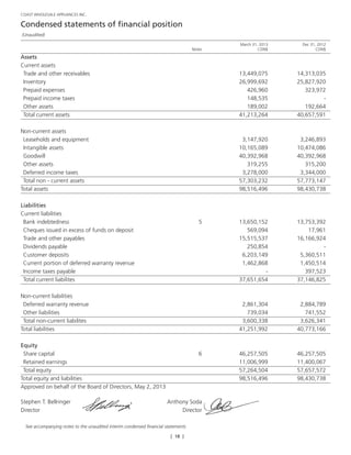 [ 18 ]
COAST WHOLESALE APPLIANCES INC.
Condensed statements of financial position
(Unaudited)
	 	 March 31, 2013 	 Dec 31, 2012
	 Notes 	 CDN$ 	 CDN$
Assets 			
Current assets 			
Trade and other receivables 		 13,449,075 	 14,313,035
Inventory 		 26,999,692 	 25,827,920
Prepaid expenses 		 426,960 	 323,972
Prepaid income taxes 		 148,535 	 -
Other assets 		 189,002 	 192,664
Total current assets 		 41,213,264 	 40,657,591
Non-current assets 			
Leaseholds and equipment 		 3,147,920 	 3,246,893
Intangible assets 		 10,165,089 	 10,474,086
Goodwill 		 40,392,968 	 40,392,968
Other assets 		 319,255 	 315,200
Deferred income taxes 		 3,278,000 	 3,344,000
Total non - current assets 		 57,303,232 	 57,773,147
Total assets 		 98,516,496 	 98,430,738
			
Liabilities 			
Current liabilities 			
Bank indebtedness 	 5 	 13,650,152 	 13,753,392
Cheques issued in excess of funds on deposit 		 569,094 	 17,961
Trade and other payables 		 15,515,537 	 16,166,924
Dividends payable 		 250,854 	 -
Customer deposits 		 6,203,149 	 5,360,511
Current portion of deferred warranty revenue 		 1,462,868 	 1,450,514
Income taxes payable 		 - 	 397,523
Total current liabilites 		 37,651,654 	 37,146,825
Non-current liabilities 			
Deferred warranty revenue 		 2,861,304 	 2,884,789
Other liabilities 		 739,034 	 741,552
Total non-current liabilites 		 3,600,338 	 3,626,341
Total liabilities 		 41,251,992 	 40,773,166
			
Equity 			
Share capital 	 6 	 46,257,505 	 46,257,505
Retained earnings 		 11,006,999 	 11,400,067
Total equity 		 57,264,504 	 57,657,572
Total equity and liabilities 		 98,516,496 	 98,430,738	
Approved on behalf of the Board of Directors, May 2, 2013			
			
Stephen T. Bellringer	 Anthony Soda		
Director	Director
	 See accompanying notes to the unaudited interim condensed financial statements
 