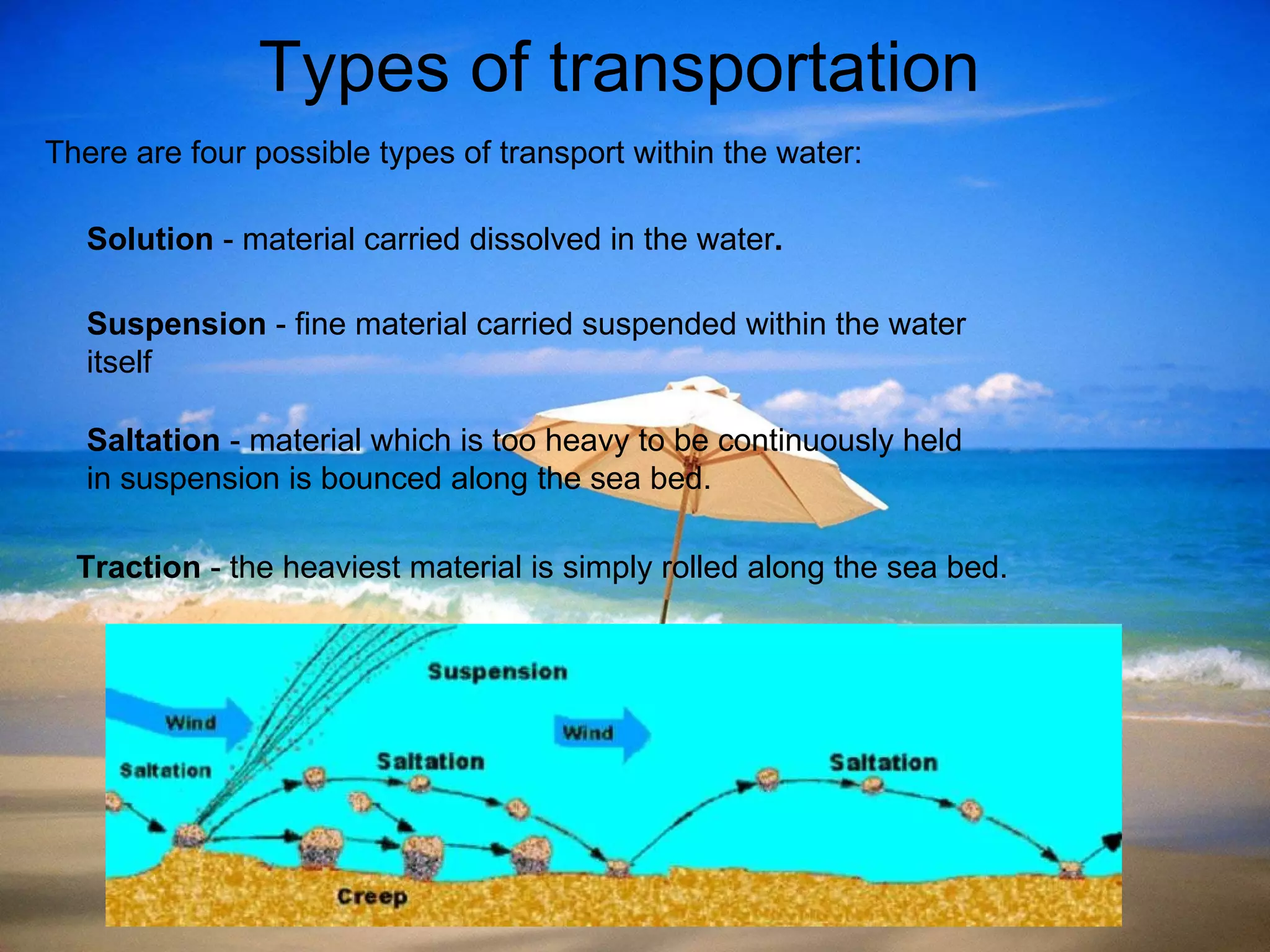 Types of transportation There are four possible types of transport within the water: Solution  - material carried dissolved in the water . Suspension  - fine material carried suspended within the water itself Saltation  - material which is too heavy to be continuously held in suspension is bounced along the sea bed. Traction  - the heaviest material is simply rolled along the sea bed. 
