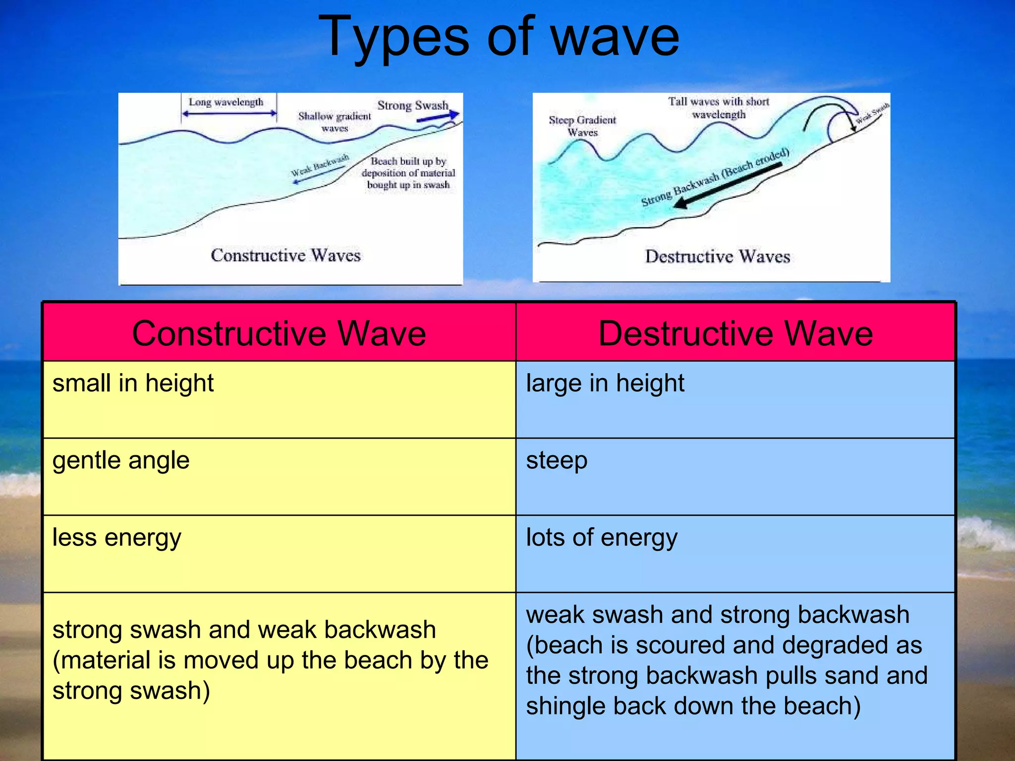 Types of wave weak swash and strong backwash (beach is scoured and degraded as the strong backwash pulls sand and shingle back down the beach) strong swash and weak backwash (material is moved up the beach by the strong swash) lots of energy less energy steep gentle angle large in height small in height Destructive Wave Constructive Wave 