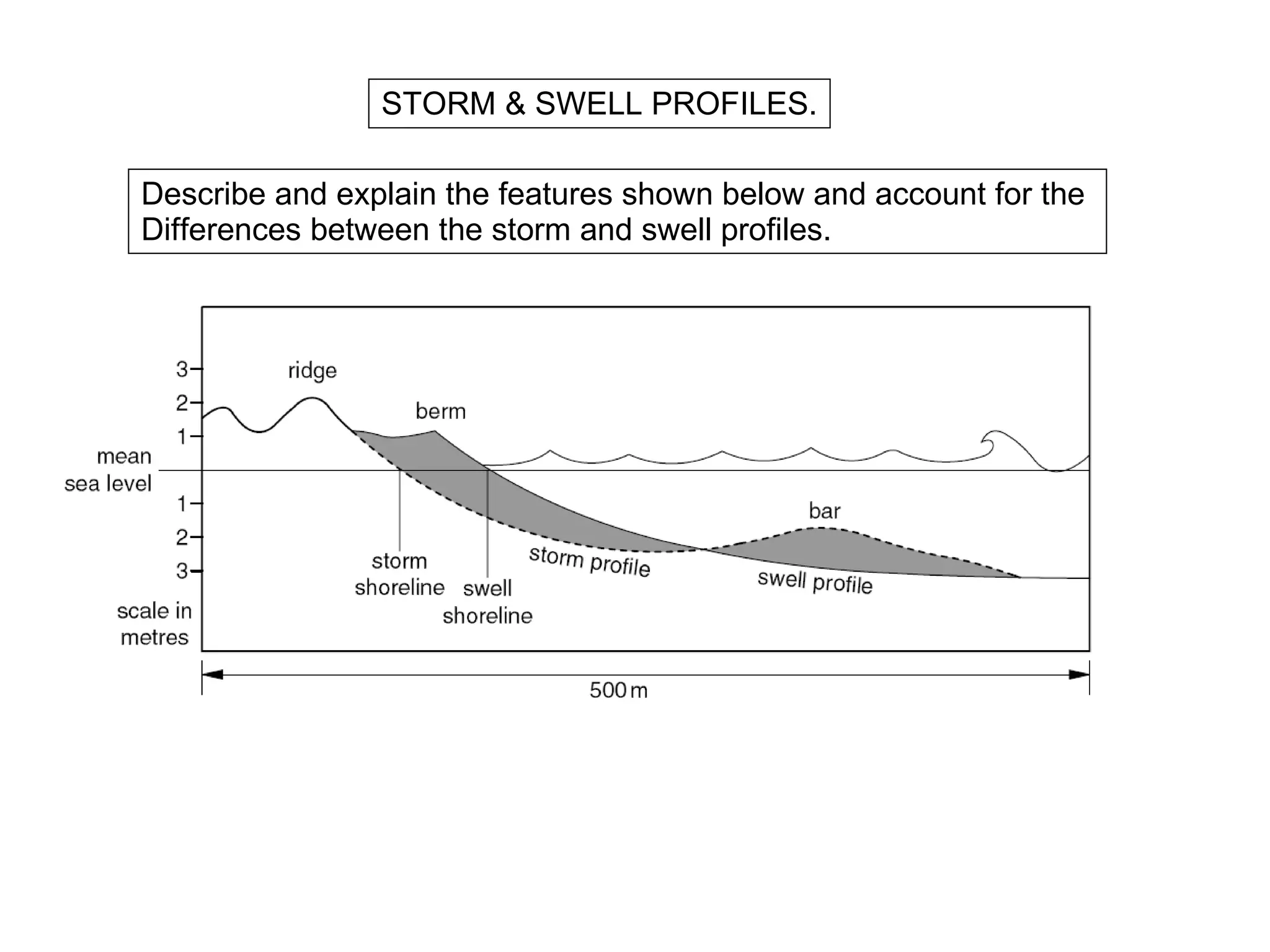 Describe and explain the features shown below and account for the  Differences between the storm and swell profiles. STORM & SWELL PROFILES. 