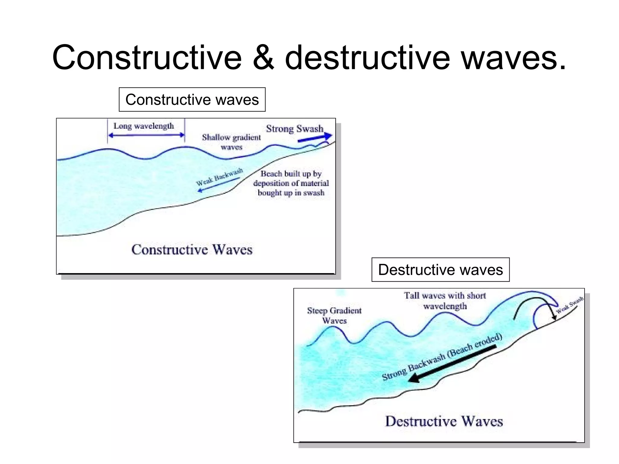 Constructive & destructive waves. Constructive waves Destructive waves 