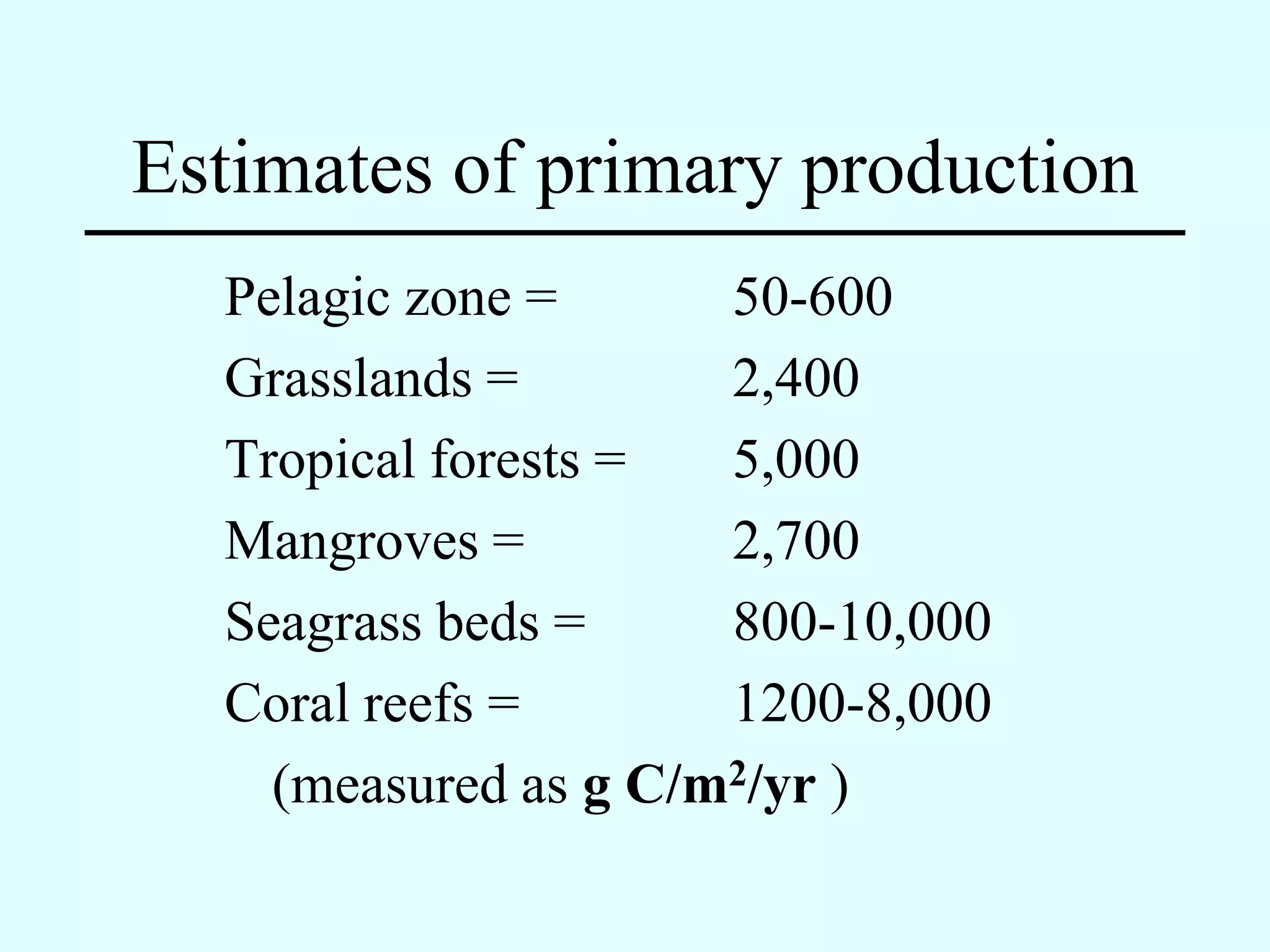 Estimates of primary production
  Pelagic zone =      50-600
  Grasslands =        2,400
  Tropical forests =  5,000
  Mangroves =         2,700
  Seagrass beds =     800-10,000
  Coral reefs =       1200-8,000
    (measured as g C/m2/yr )
 