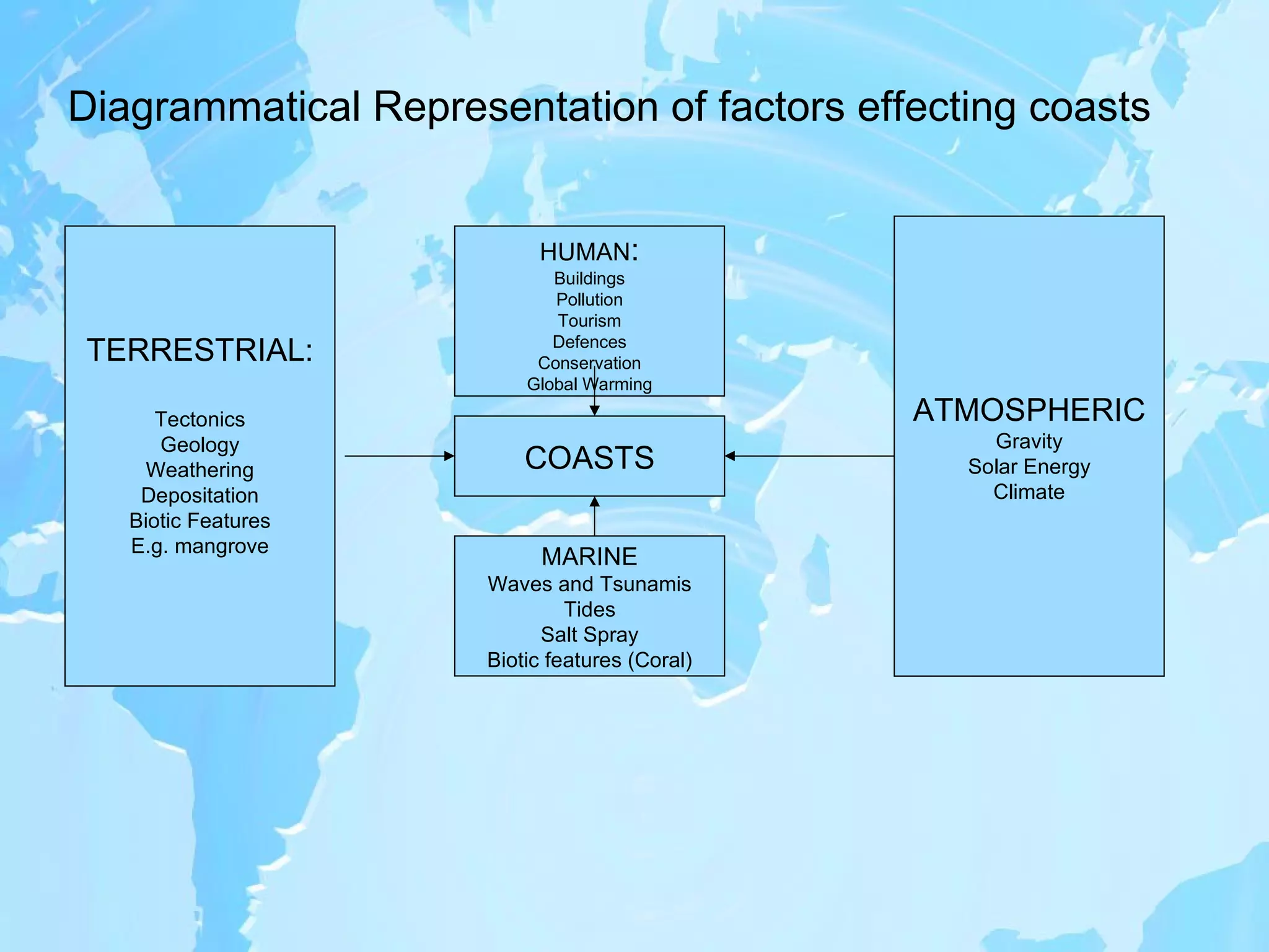 Diagrammatical Representation of factors effecting coasts TERRESTRIAL: Tectonics Geology Weathering Depositation Biotic Features E.g. mangrove ATMOSPHERIC Gravity Solar Energy Climate HUMAN : Buildings Pollution Tourism Defences Conservation Global Warming MARINE Waves and Tsunamis Tides Salt Spray Biotic features (Coral) COASTS 