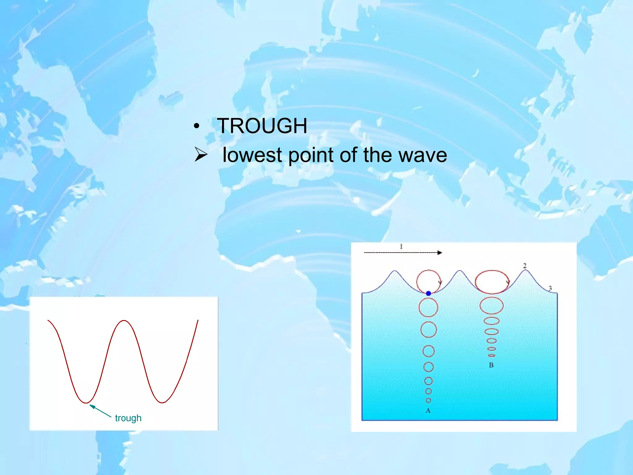 TROUGH  lowest point of the wave 