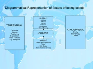 Diagrammatical Representation of factors effecting coasts TERRESTRIAL: Tectonics Geology Weathering Depositation Biotic Features E.g. mangrove ATMOSPHERIC Gravity Solar Energy Climate HUMAN : Buildings Pollution Tourism Defences Conservation Global Warming MARINE Waves and Tsunamis Tides Salt Spray Biotic features (Coral) COASTS 