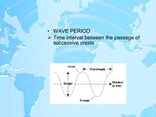 WAVE PERIOD  Time interval between the passage of successive crests 